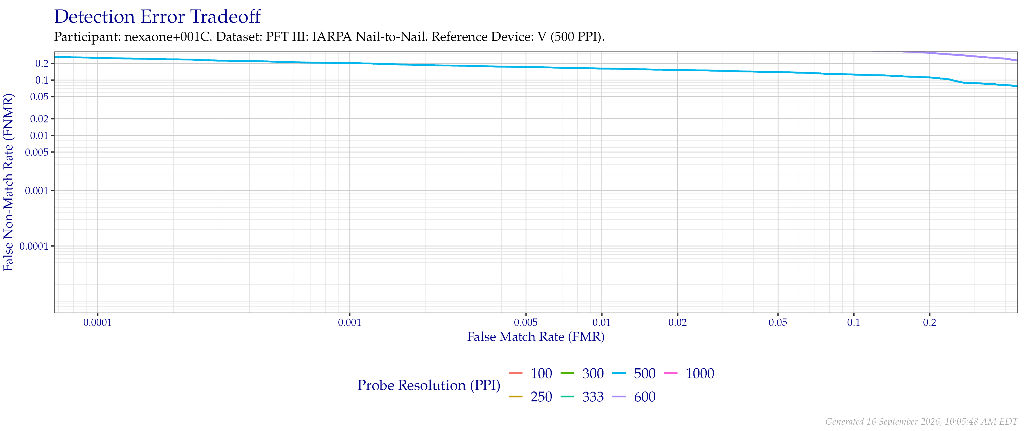 Detection error tradeoff of comparisons from the PFT III IARPA N2N dataset using downsampled probe images of various resolutions as compared to downsampled $500$ PPI images.