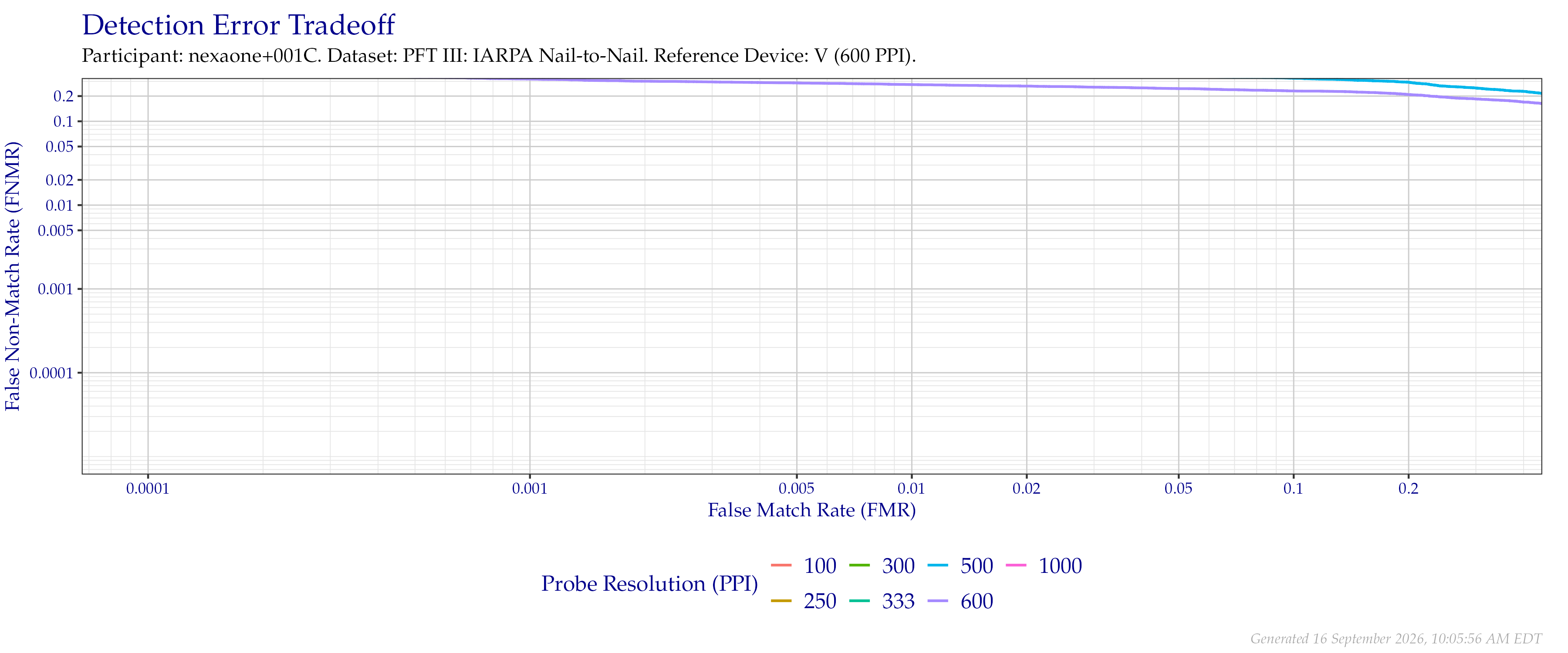 Detection error tradeoff of comparisons from the PFT III IARPA N2N dataset using downsampled probe images of various resolutions as compared to downsampled $600$ PPI images.
