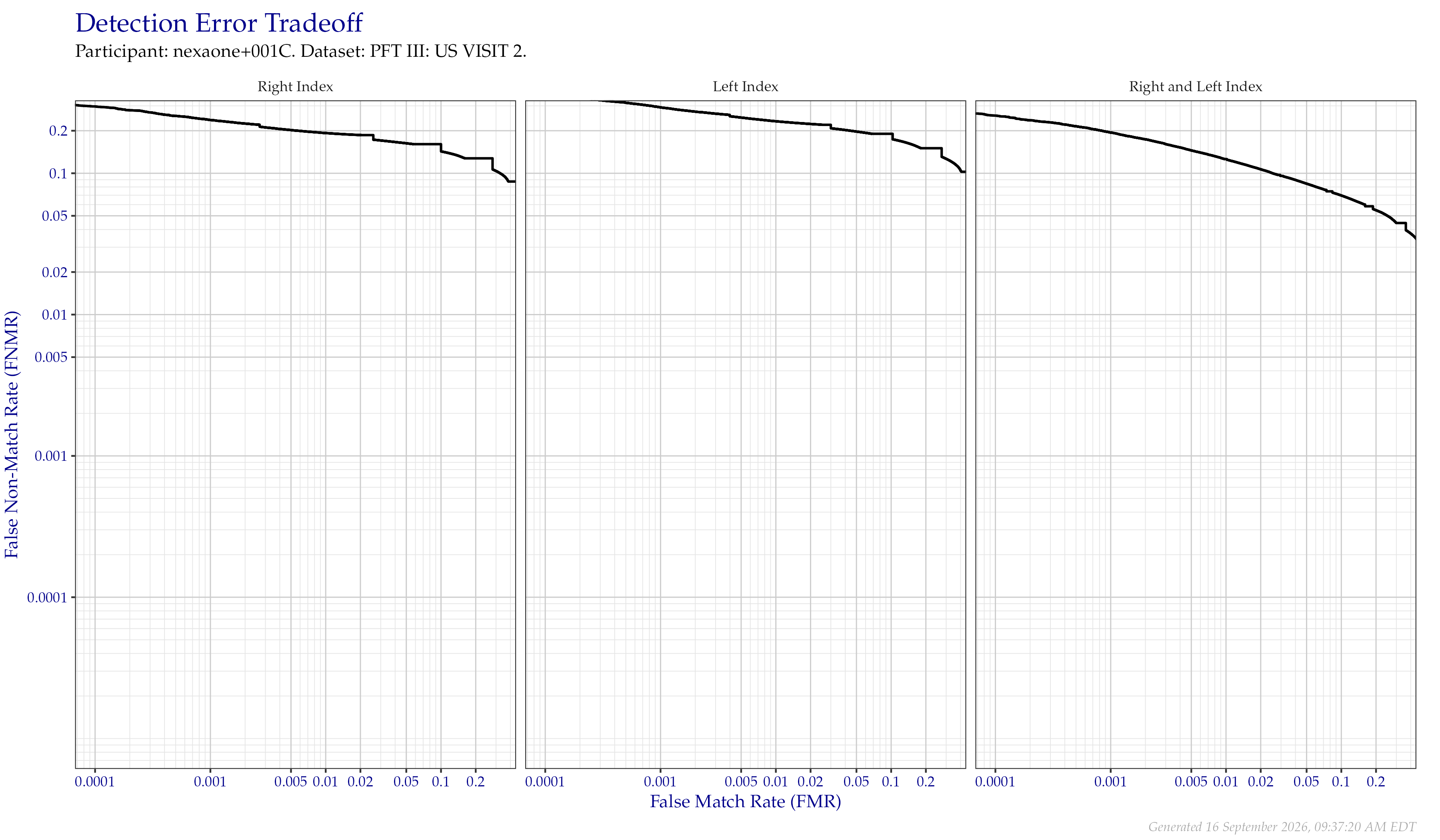 Detection error tradeoff of comparisons from the PFT III VISIT2 dataset, separated by finger position. Combined finger positions were generated by sum fusion.