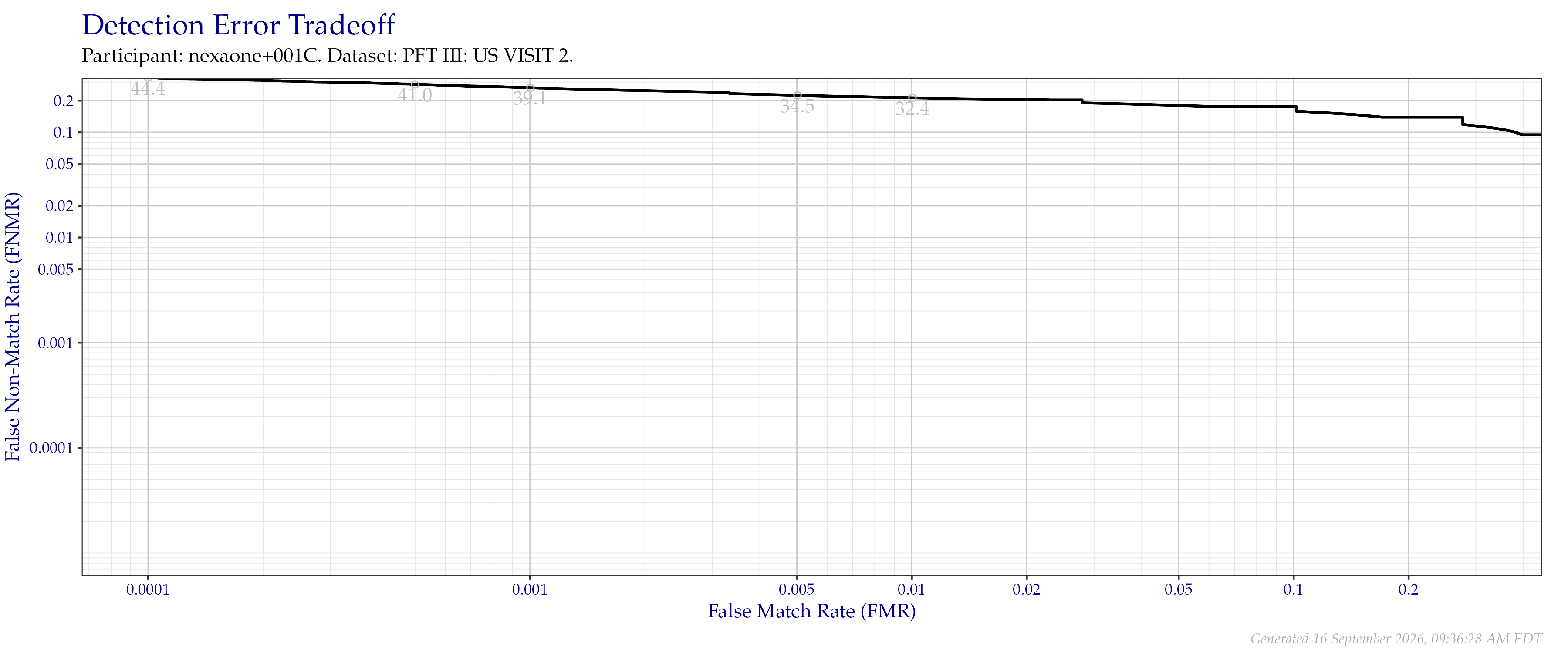 Detection error tradeoff of all comparisons from all fingers in the PFT III VISIT2 dataset. Numbers in gray indicate the similarity threshold.