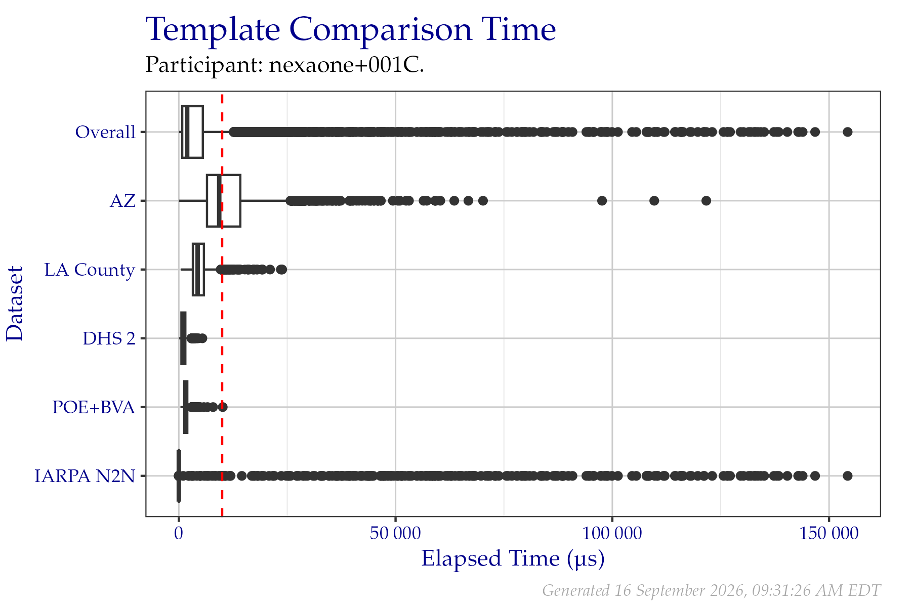 Box plots of elapsed microseconds when comparing two templates from a fixed sample of data from the PFT III evaluation. All times are used, even if a failure occurred.  Tabular versions of this data are shown in Table 2.4.