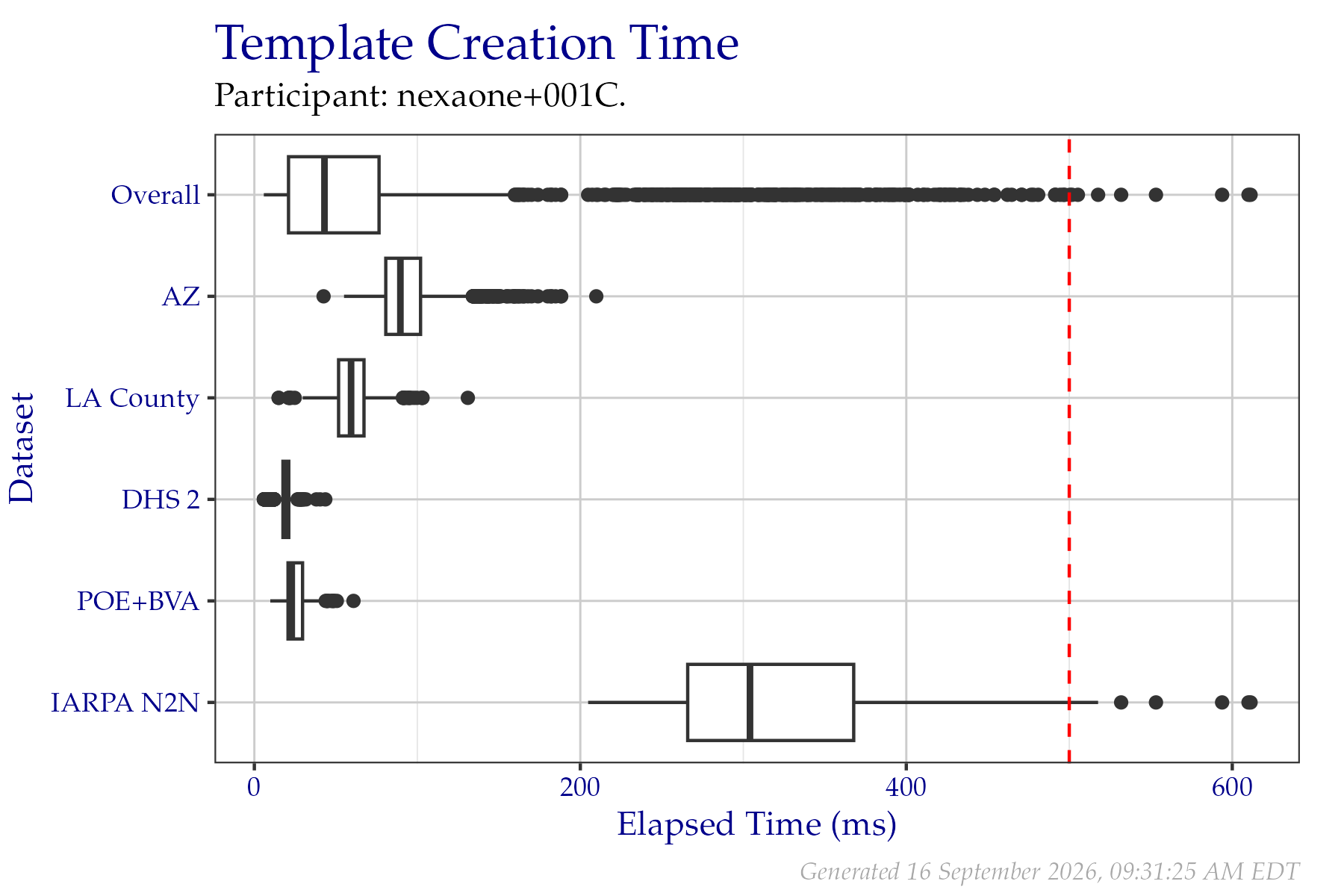 Box plots of elapsed milliseconds when creating templates from a fixed sample of data from the PFT III evaluation. All times are used, even if a failure occurred. Tabular versions of this data are shown in Table 2.3.