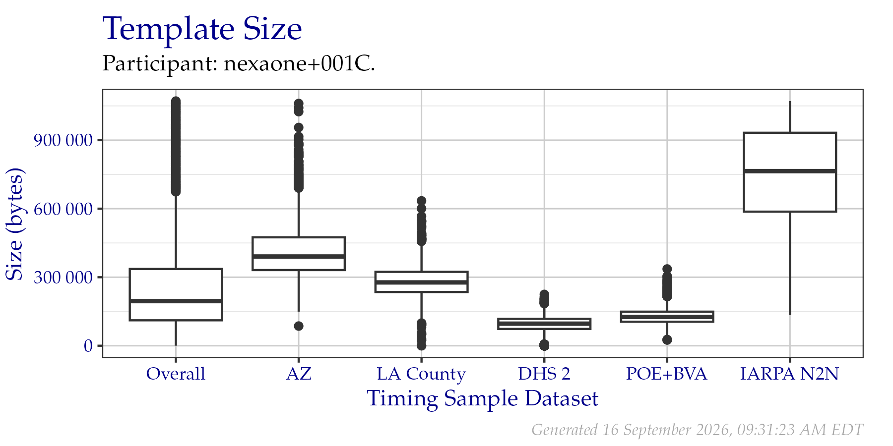 Box plots of template sizes in bytes of templates created from a fixed sample of data from the PFT III evaluation. An overall plot is shown, as well as individual plots per data origin. Tabular versions of this data are shown in Table 2.2.