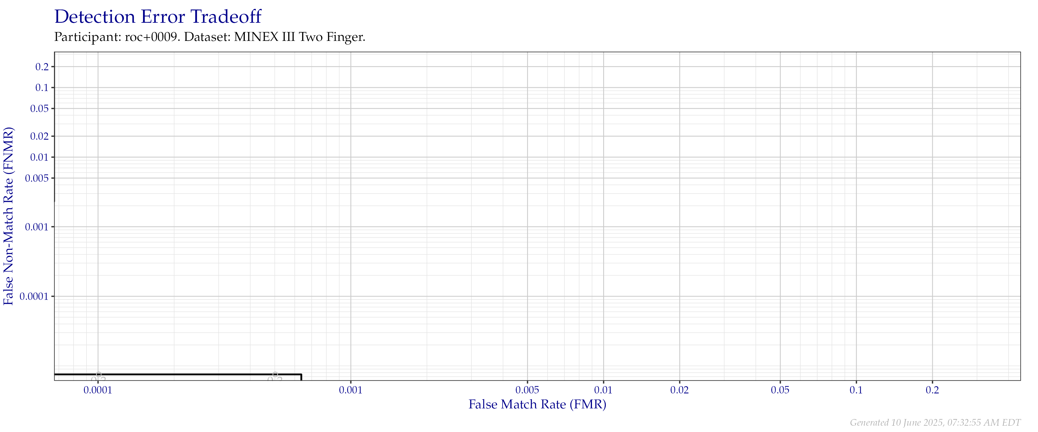 Detection error tradeoff of combined index fingers compared in the MINEX III evaluation.