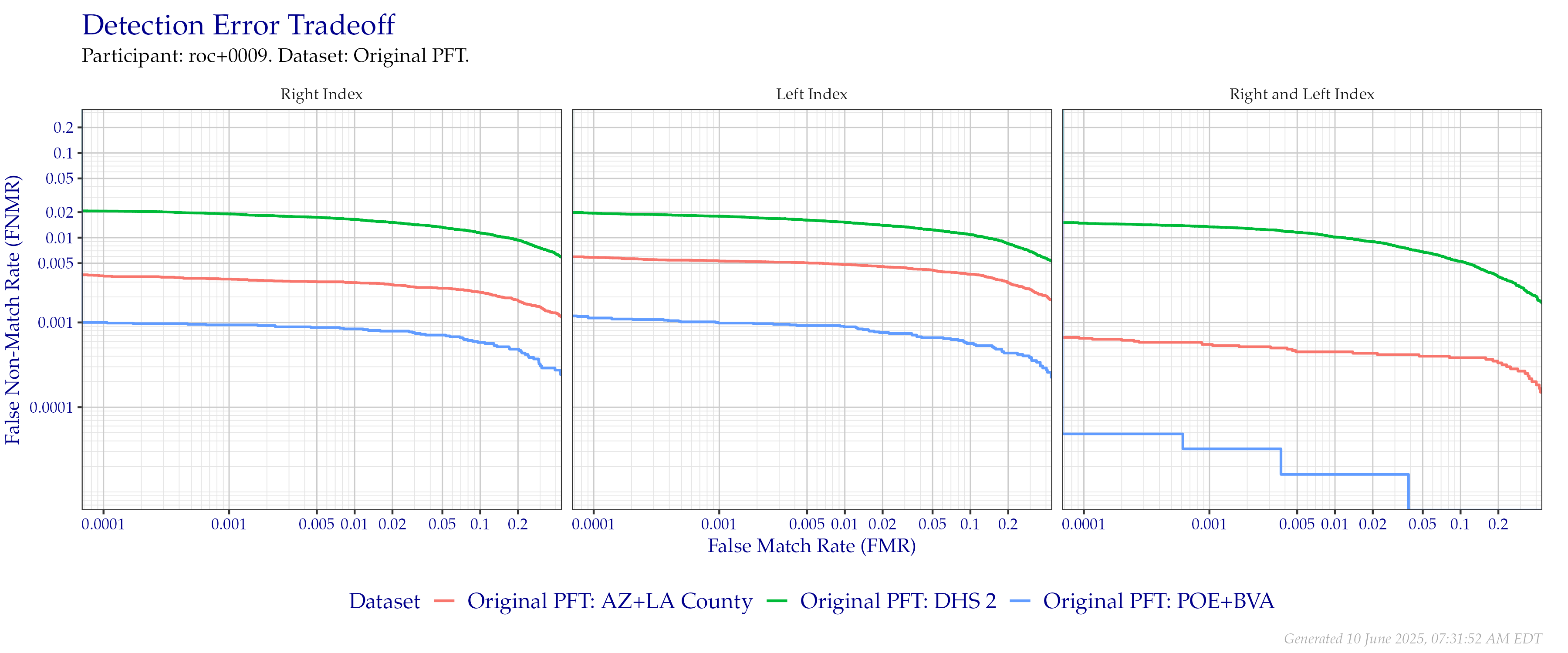 Detection error tradeoff of index fingers compared in the Original PFT evaluation. Combined finger positions were generated by sum fusion.