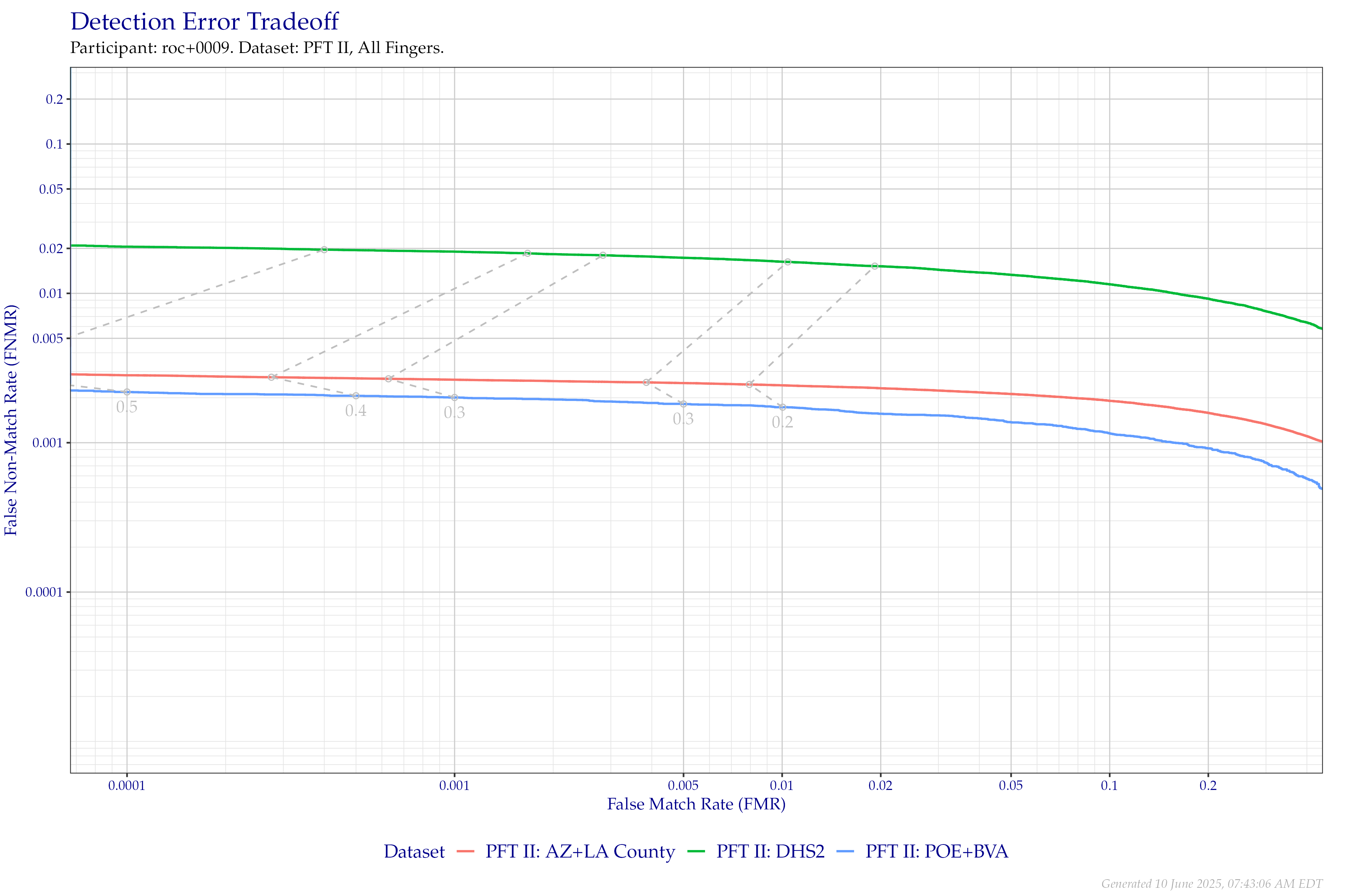 Detection error tradeoff of all comparisons from all fingers in PFT II, separated by dataset. Curves are linked at equivalent score thresholds.
