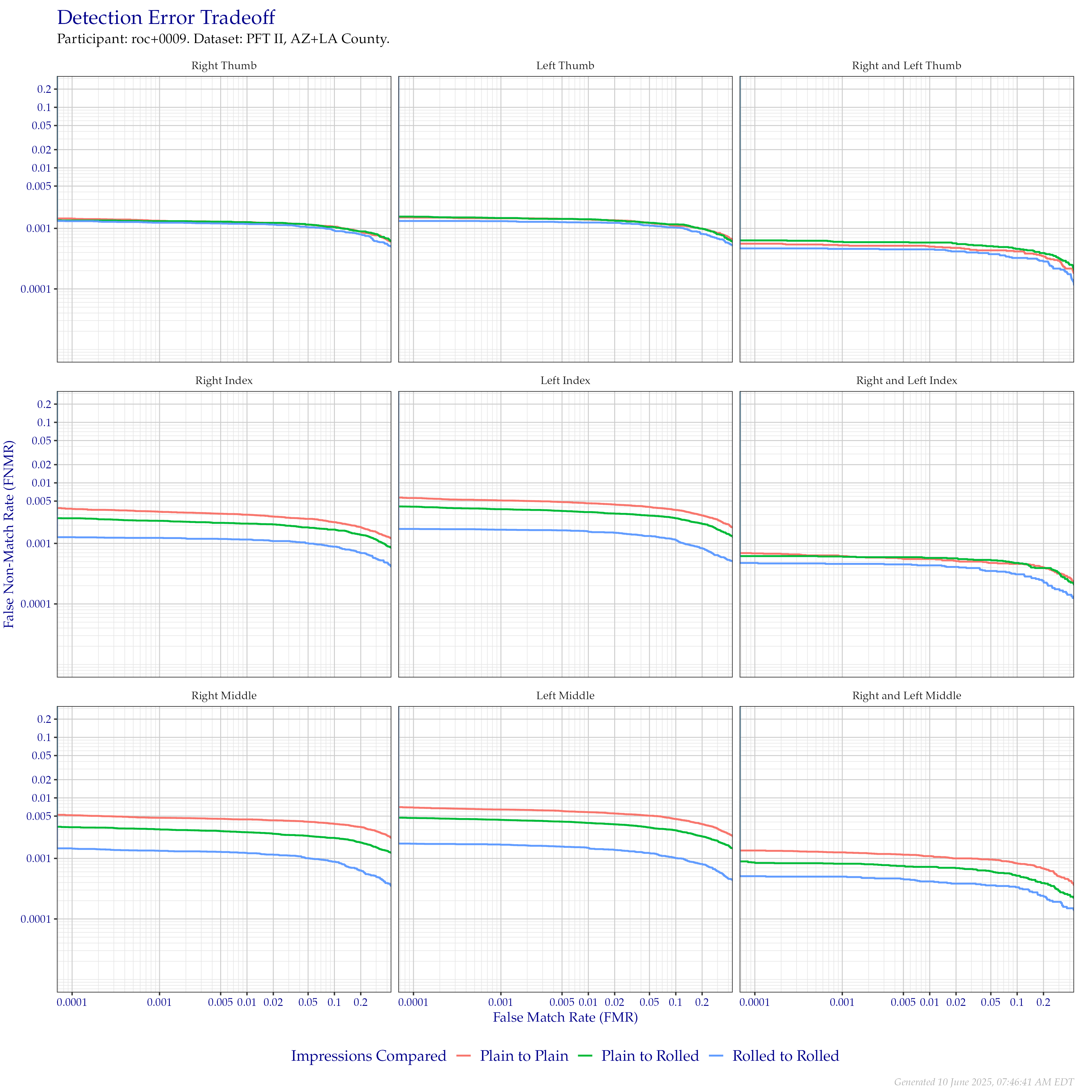Detection error tradeoff of comparisons from the PFT II AZ/LA dataset, separated by impression type. Combined finger positions were generated by sum fusion.