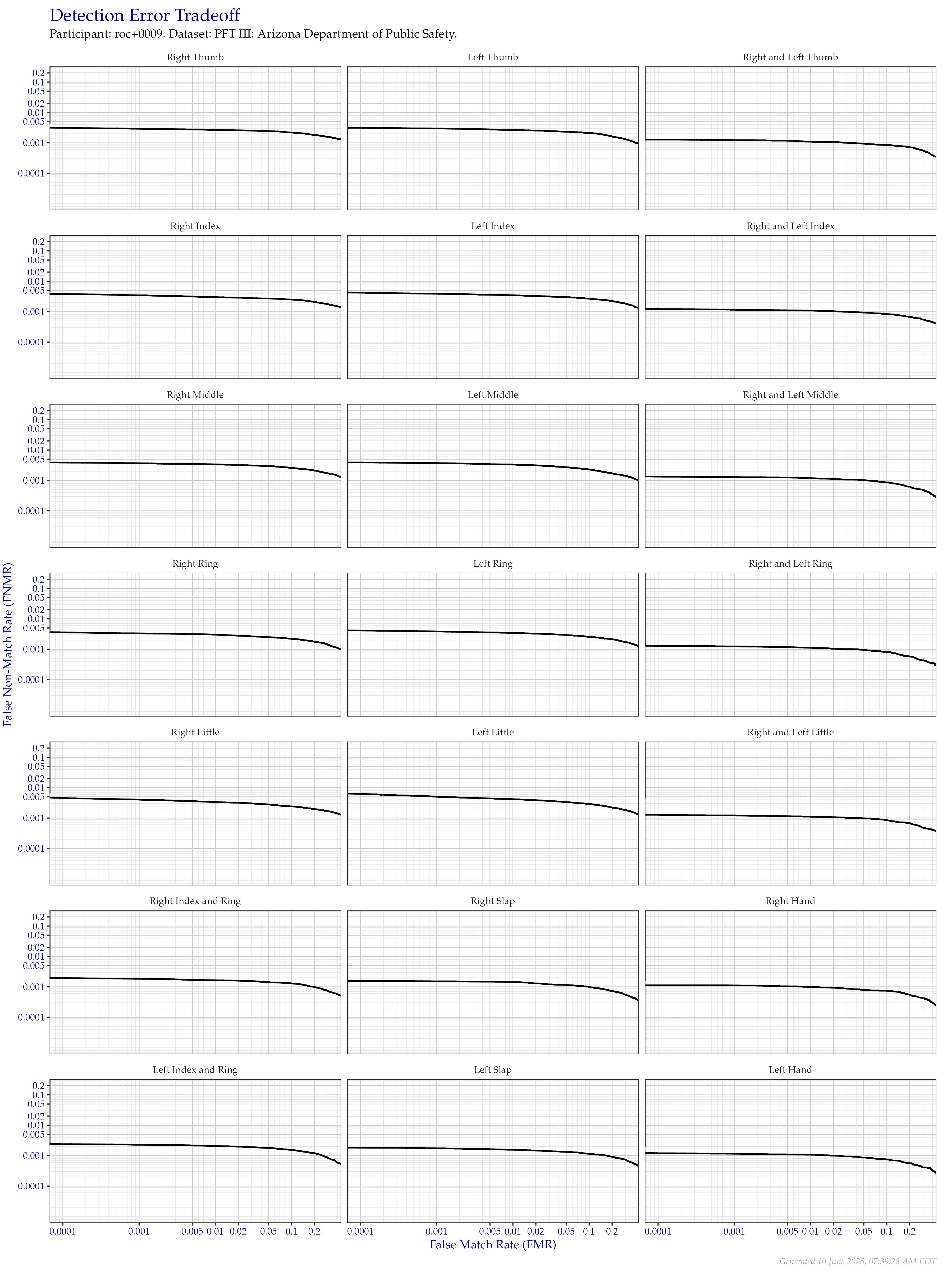 Detection error tradeoff of all comparisons from all fingers in the PFT III AZDPS dataset, separated by finger position. Combined finger positions were generated by sum fusion.