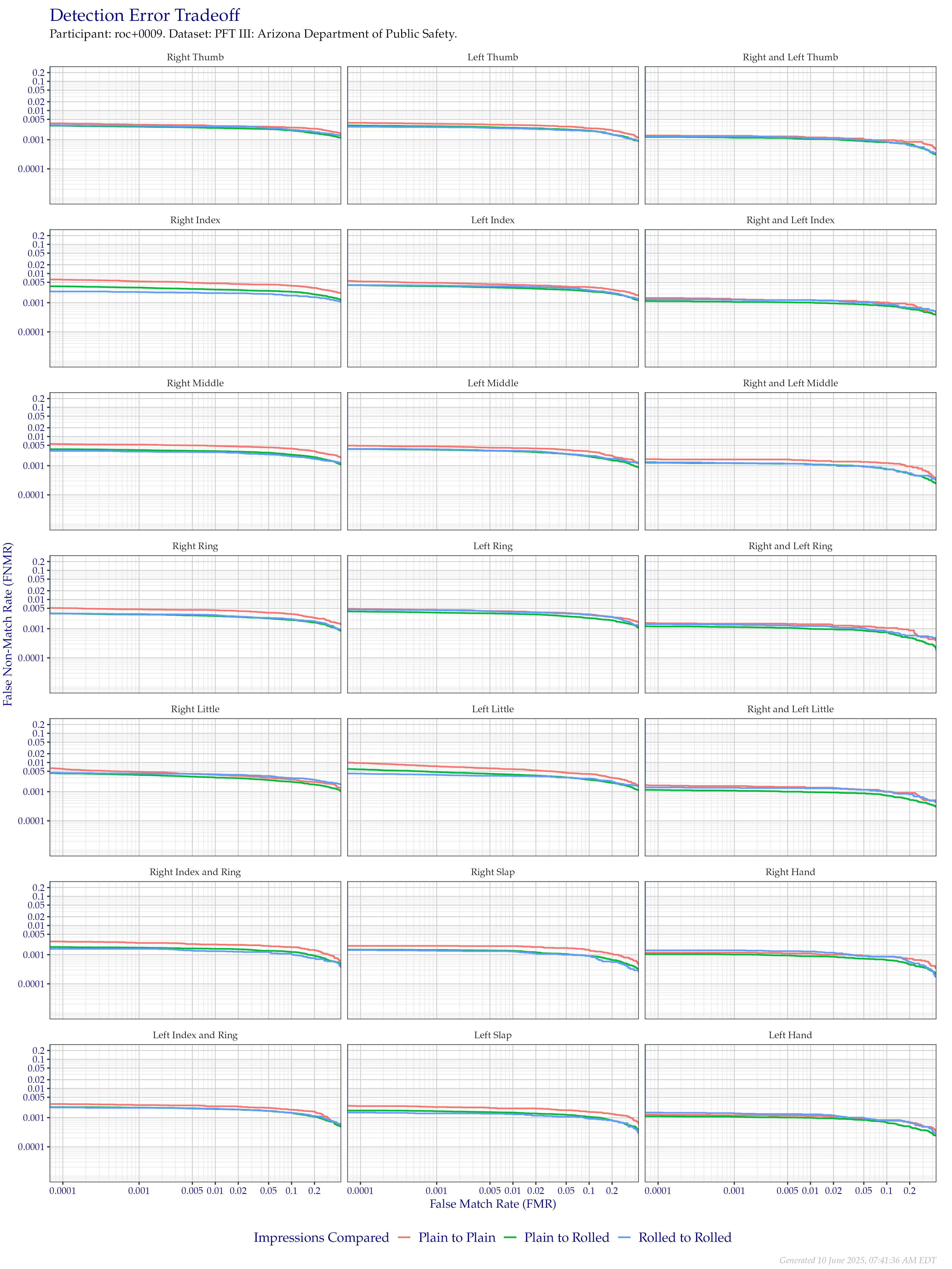 Detection error tradeoff of all comparisons from all fingers in the PFT III AZDPS dataset, separated by finger position and impression type. Combined finger positions were generated by sum fusion.
