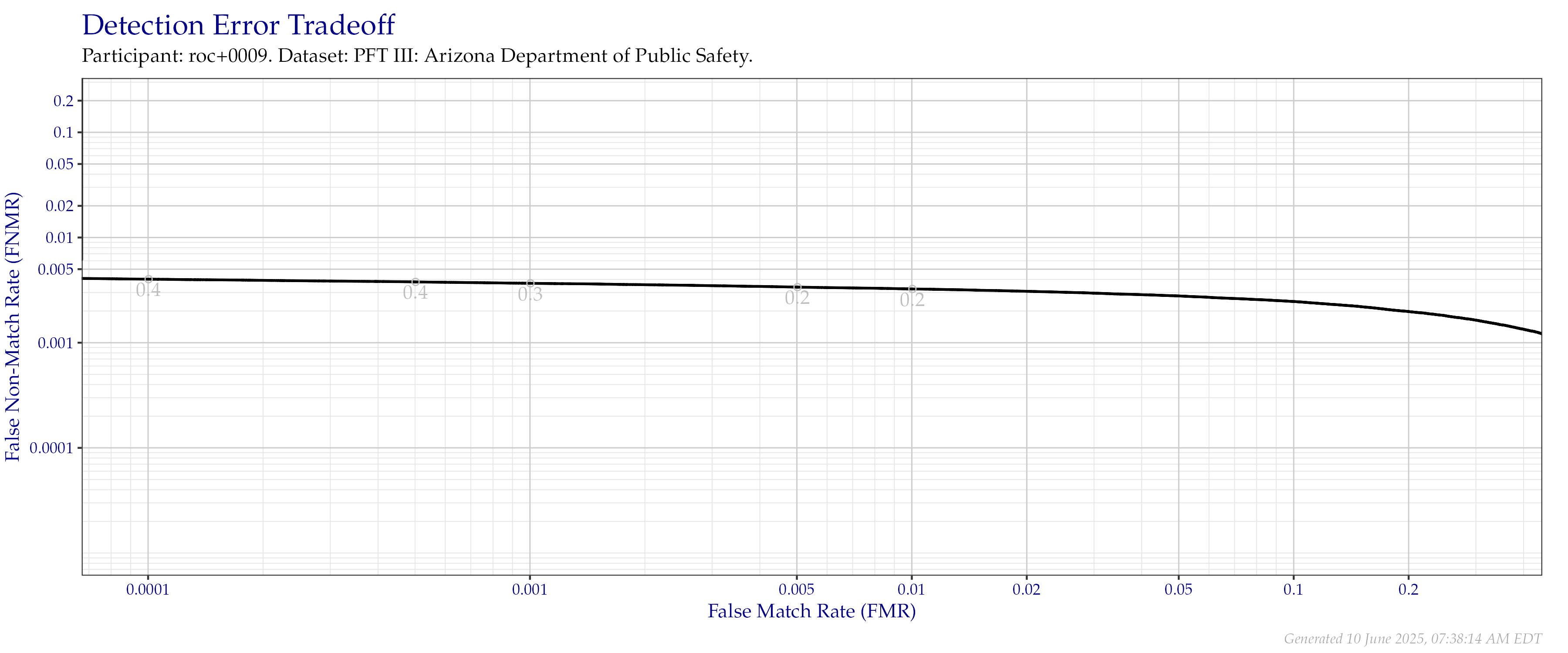 Detection error tradeoff of all comparisons from all fingers in the PFT III AZDPS dataset. Numbers in gray indicate the similarity threshold.