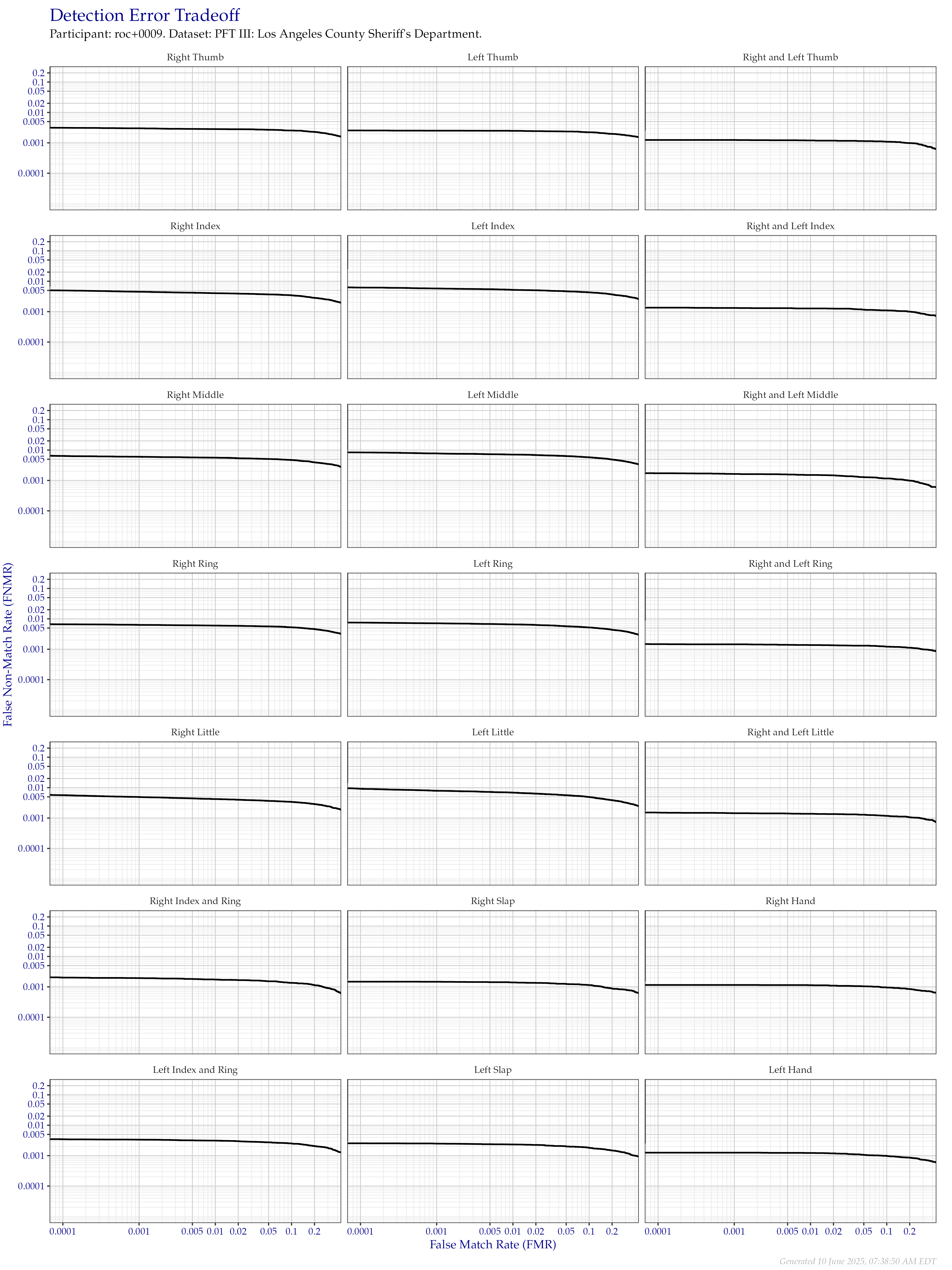 Detection error tradeoff of all comparisons from all fingers in the PFT III LASD dataset, separated by finger position. Combined finger positions were generated by sum fusion.
