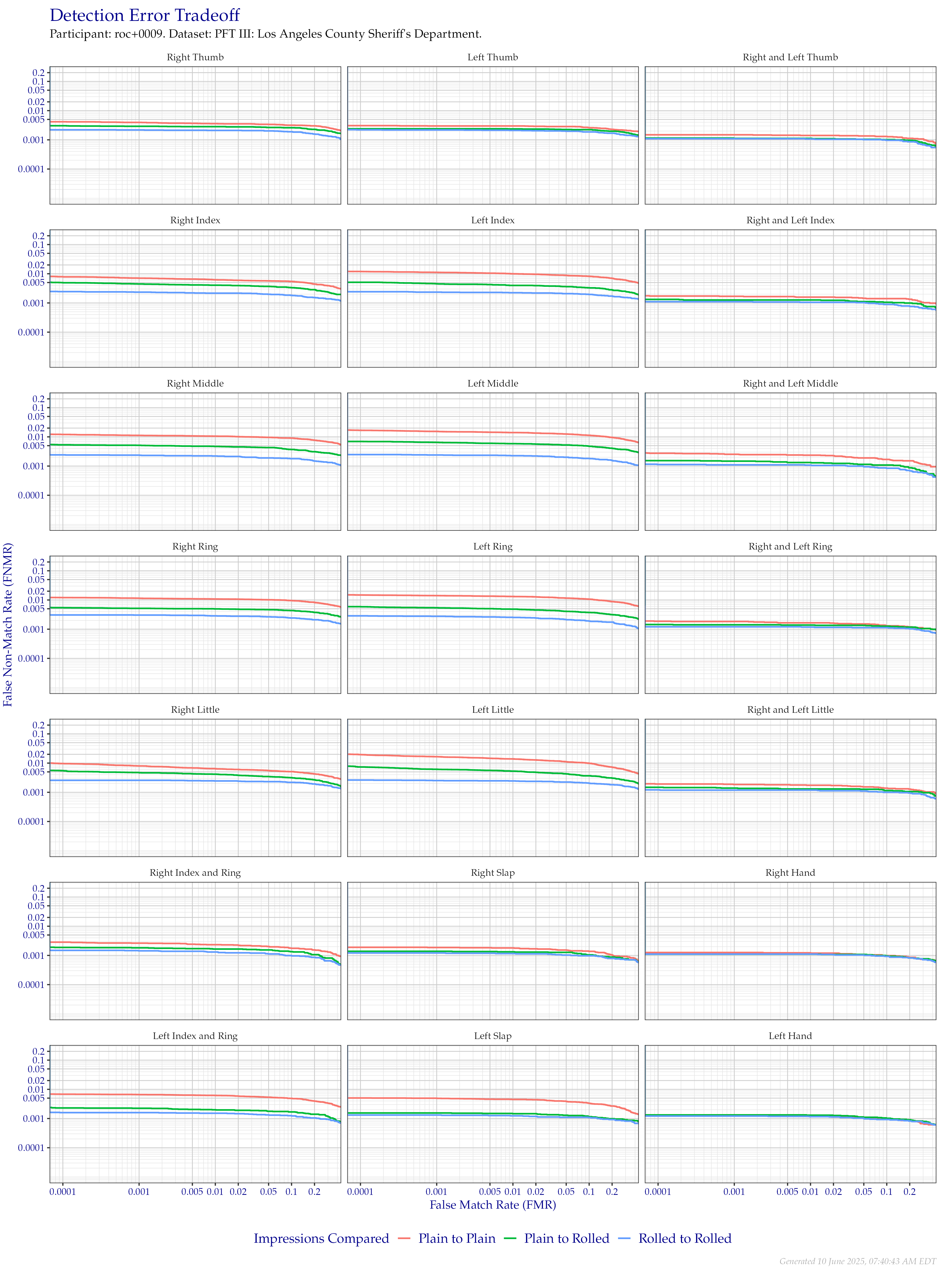 Detection error tradeoff of all comparisons from all fingers in the PFT III LASD dataset, separated by finger position and impression type. Combined finger positions were generated by sum fusion.