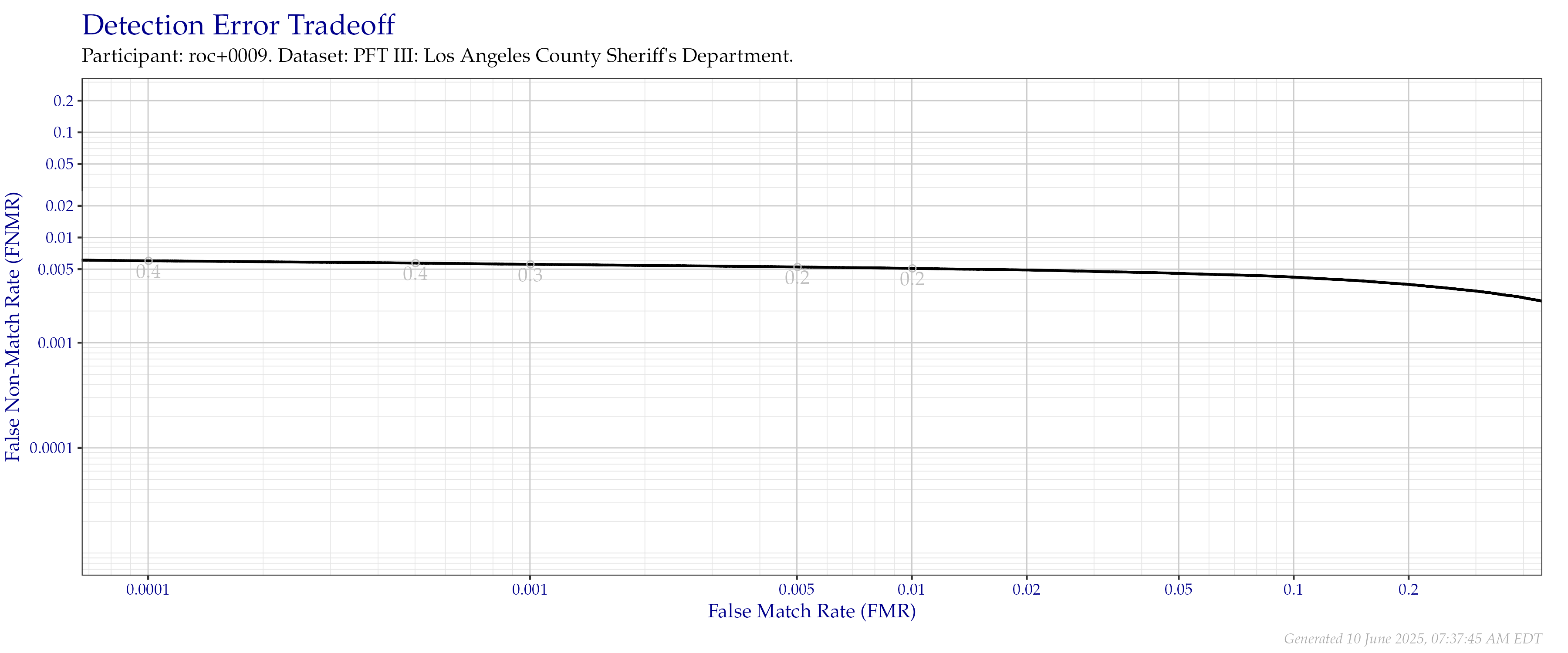 Detection error tradeoff of all comparisons from all fingers in the PFT III LASD dataset. Numbers in gray indicate the similarity threshold.