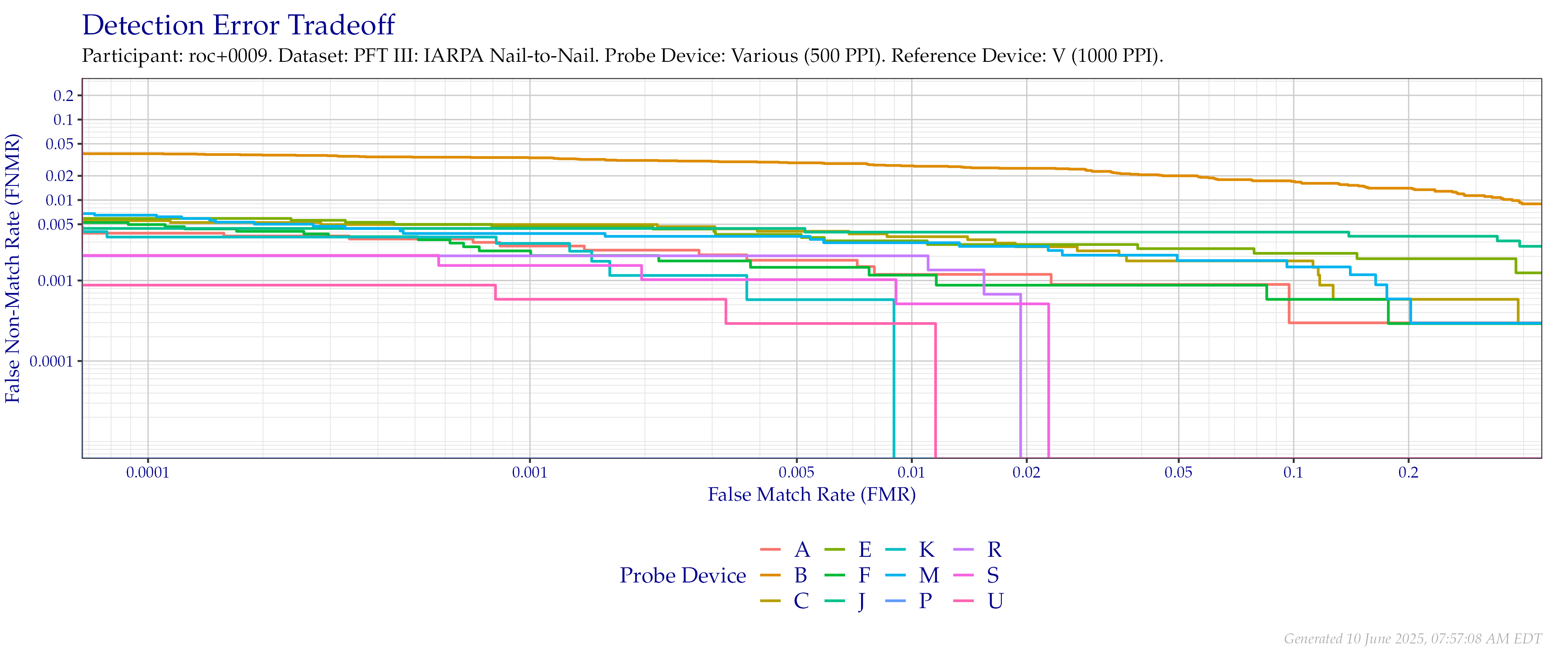 Overall detection error tradeoff of comparisons from the PFT III IARPA N2N dataset, using probe images at $500$ PPI and reference images at their native $1\,000$ PPI resolution.