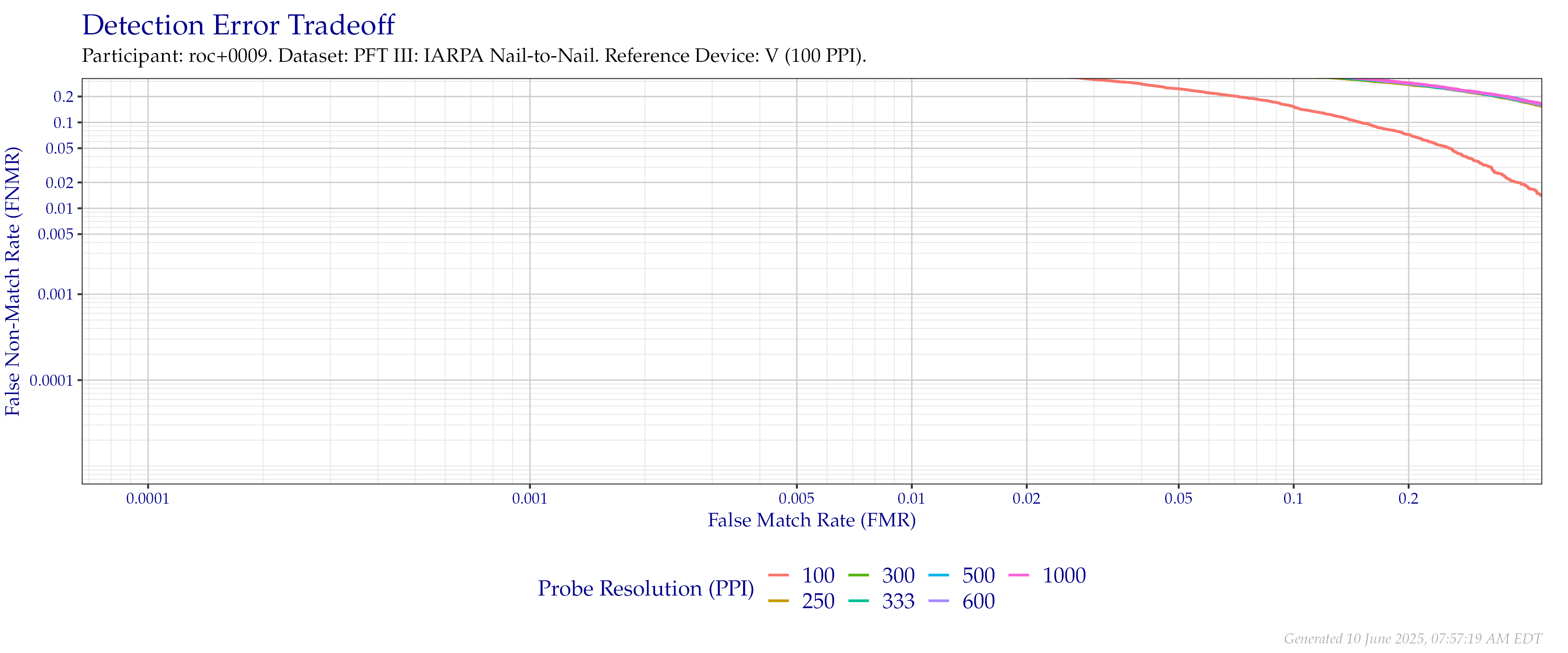 Detection error tradeoff of comparisons from the PFT III IARPA N2N dataset using downsampled probe images of various resolutions as compared to downsampled $100$ PPI images.