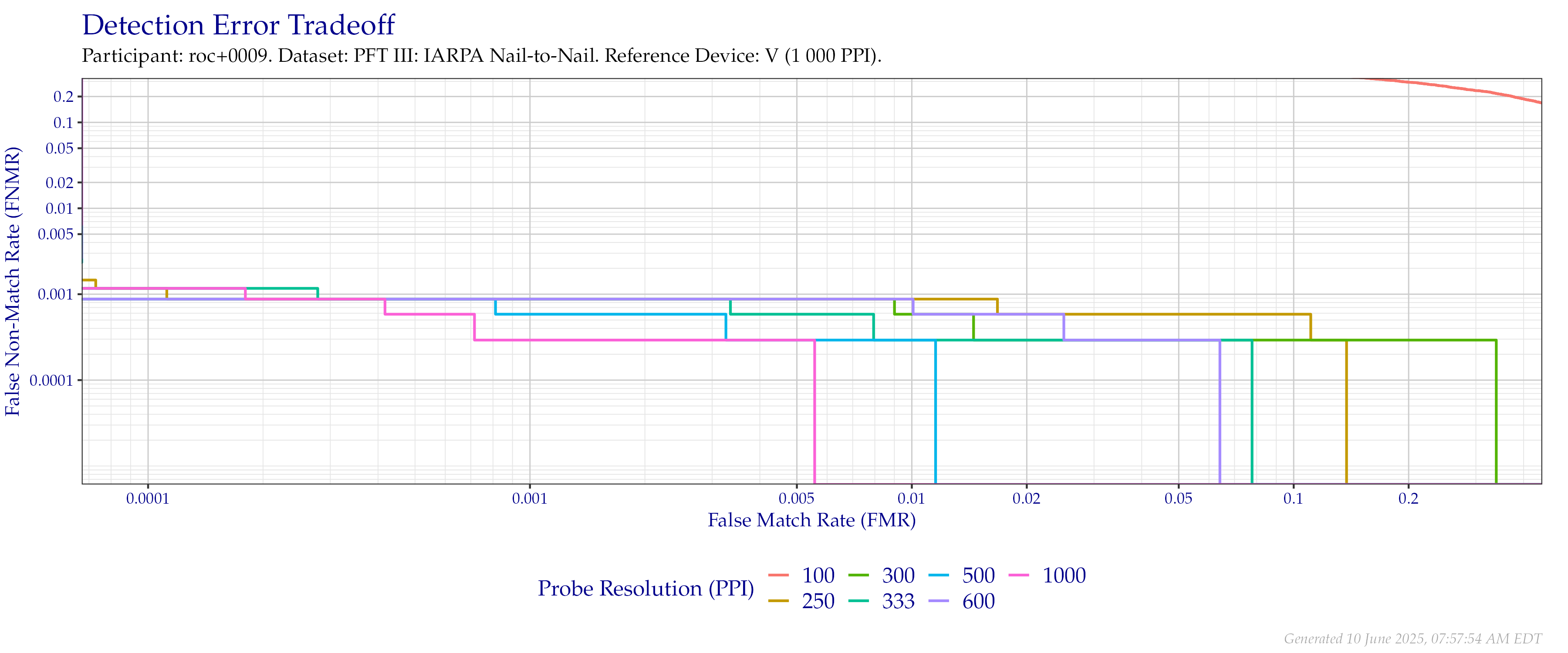 Detection error tradeoff of comparisons from the PFT III IARPA N2N dataset using downsampled probe images of various resolutions as compared to $1\,000$ (native) images.