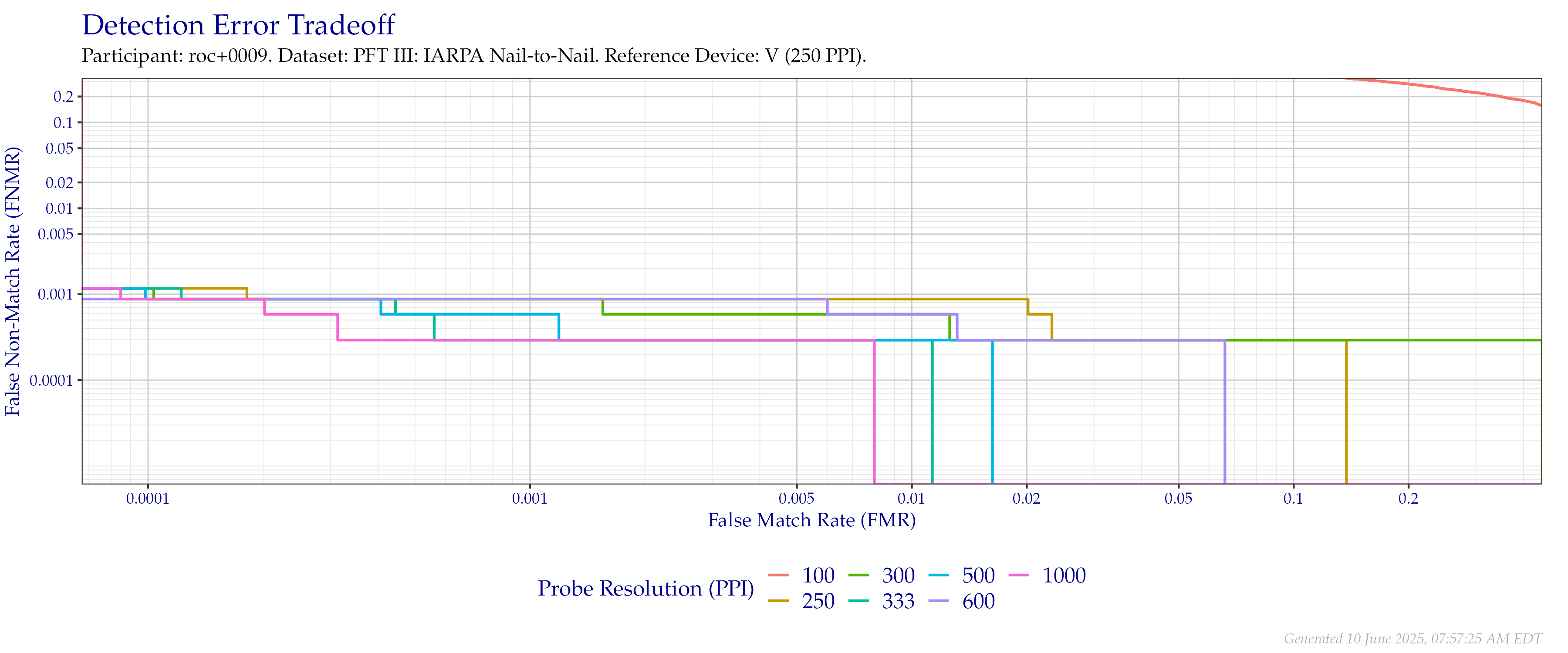 Detection error tradeoff of comparisons from the PFT III IARPA N2N dataset using downsampled probe images of various resolutions as compared to downsampled $250$ PPI images.