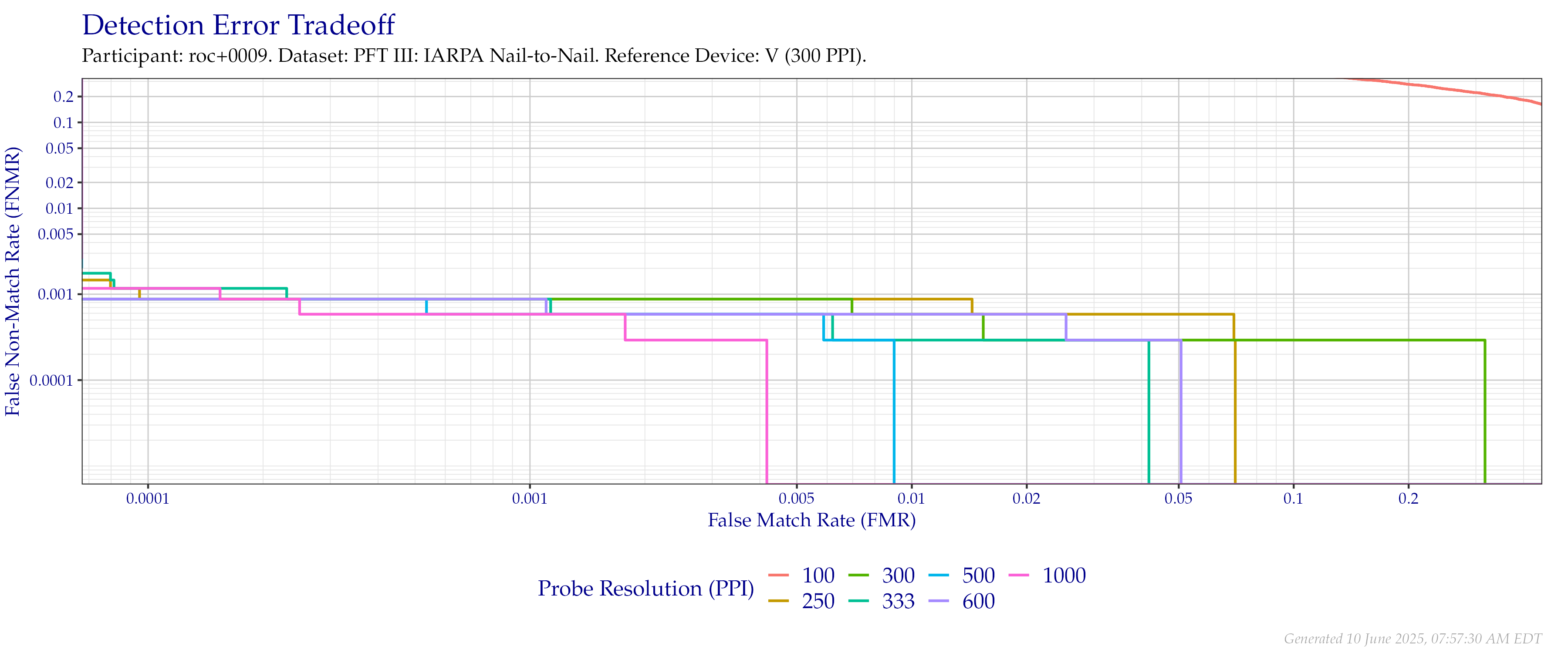 Detection error tradeoff of comparisons from the PFT III IARPA N2N dataset using downsampled probe images of various resolutions as compared to downsampled $300$ PPI images.
