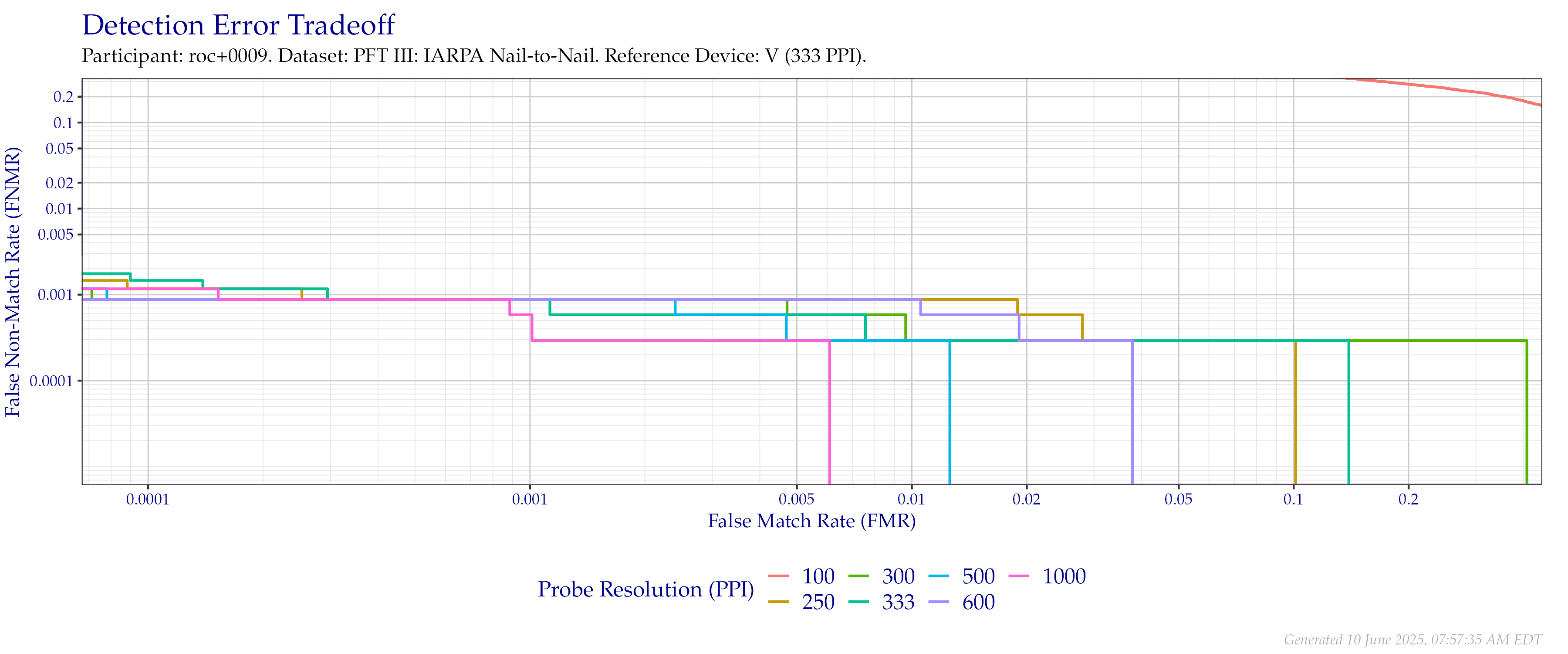 Detection error tradeoff of comparisons from the PFT III IARPA N2N dataset using downsampled probe images of various resolutions as compared to downsampled $333$ PPI images.