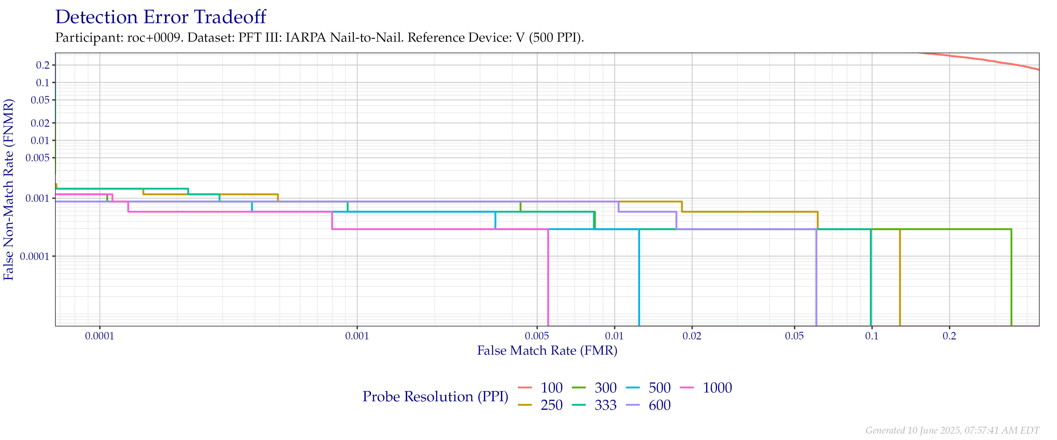 Detection error tradeoff of comparisons from the PFT III IARPA N2N dataset using downsampled probe images of various resolutions as compared to downsampled $500$ PPI images.