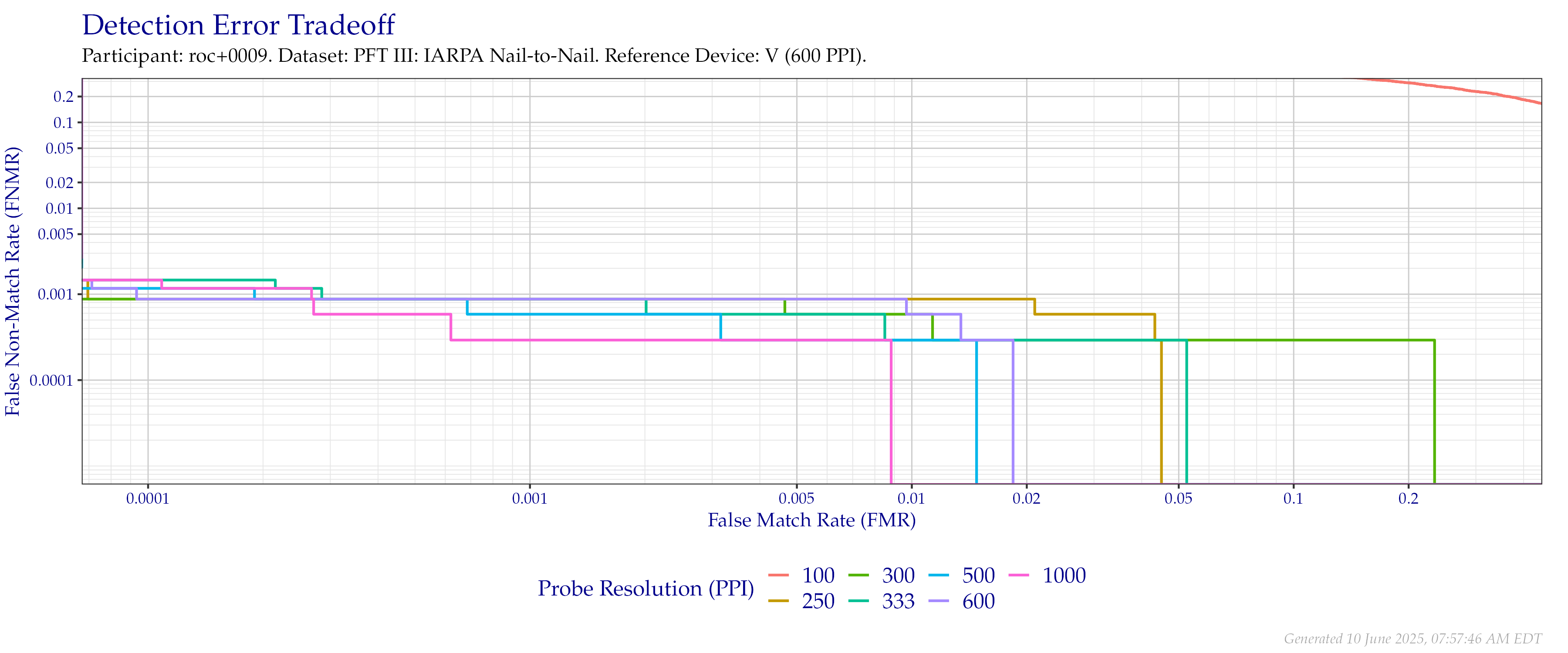 Detection error tradeoff of comparisons from the PFT III IARPA N2N dataset using downsampled probe images of various resolutions as compared to downsampled $600$ PPI images.