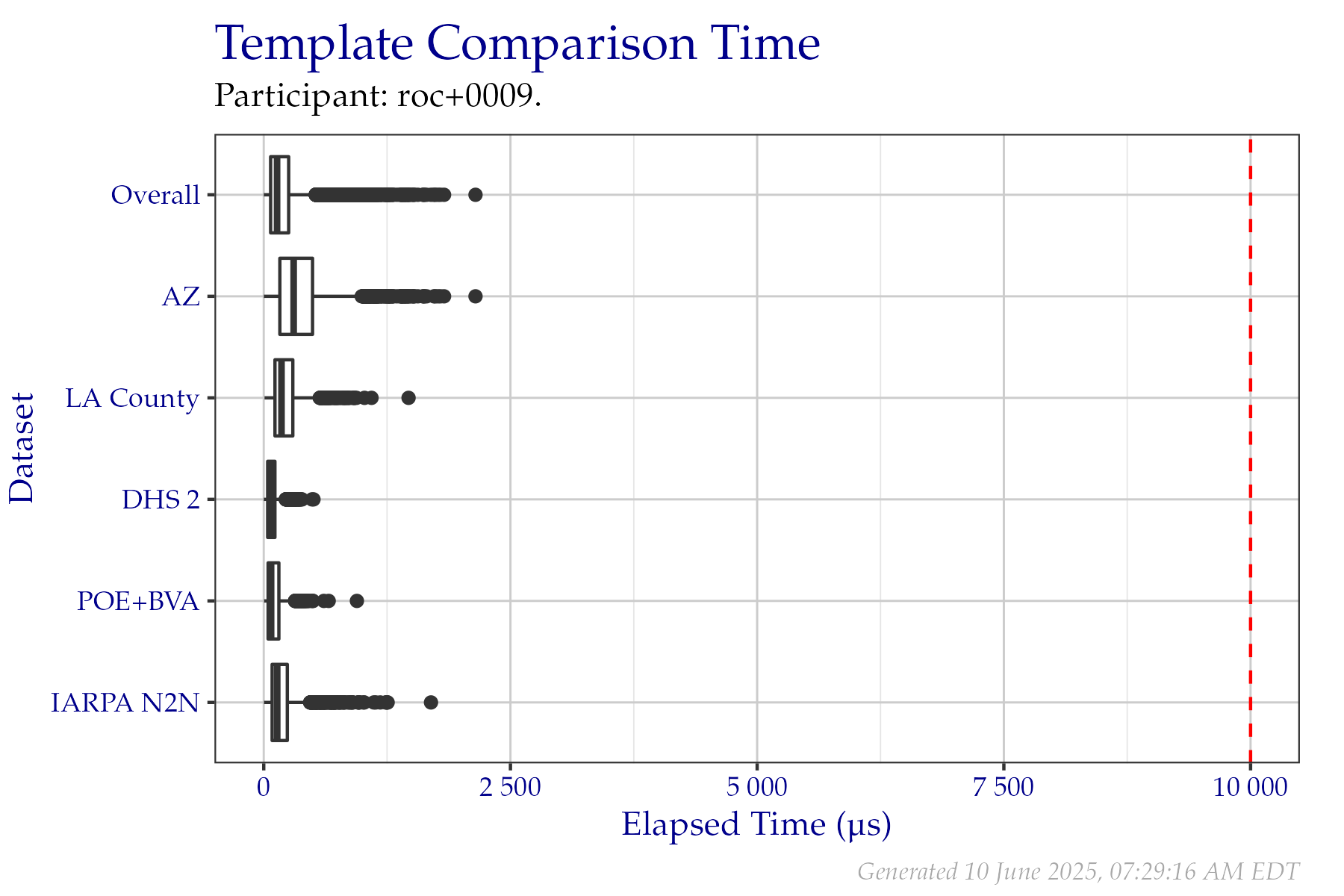 Box plots of elapsed microseconds when comparing two templates from a fixed sample of data from the PFT III evaluation. All times are used, even if a failure occurred.  Tabular versions of this data are shown in Table 2.4.