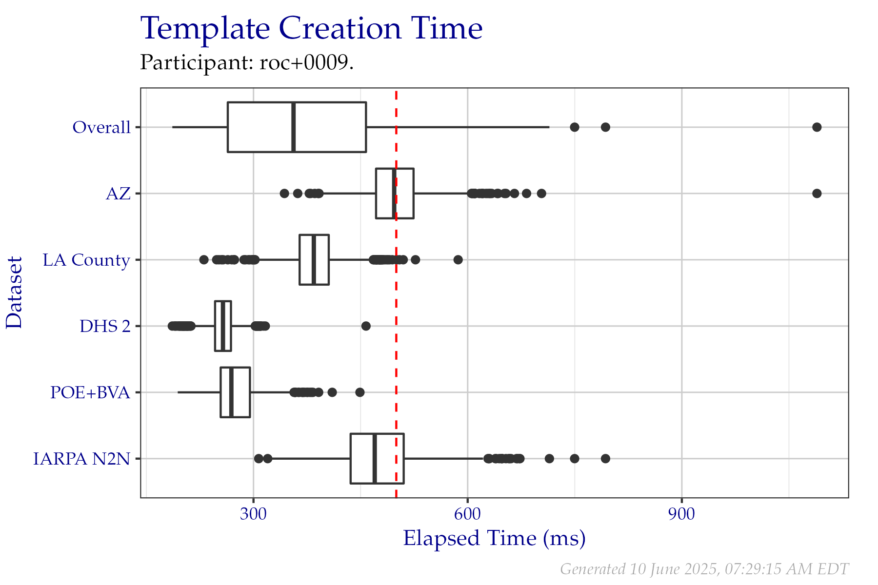 Box plots of elapsed milliseconds when creating templates from a fixed sample of data from the PFT III evaluation. All times are used, even if a failure occurred. Tabular versions of this data are shown in Table 2.3.
