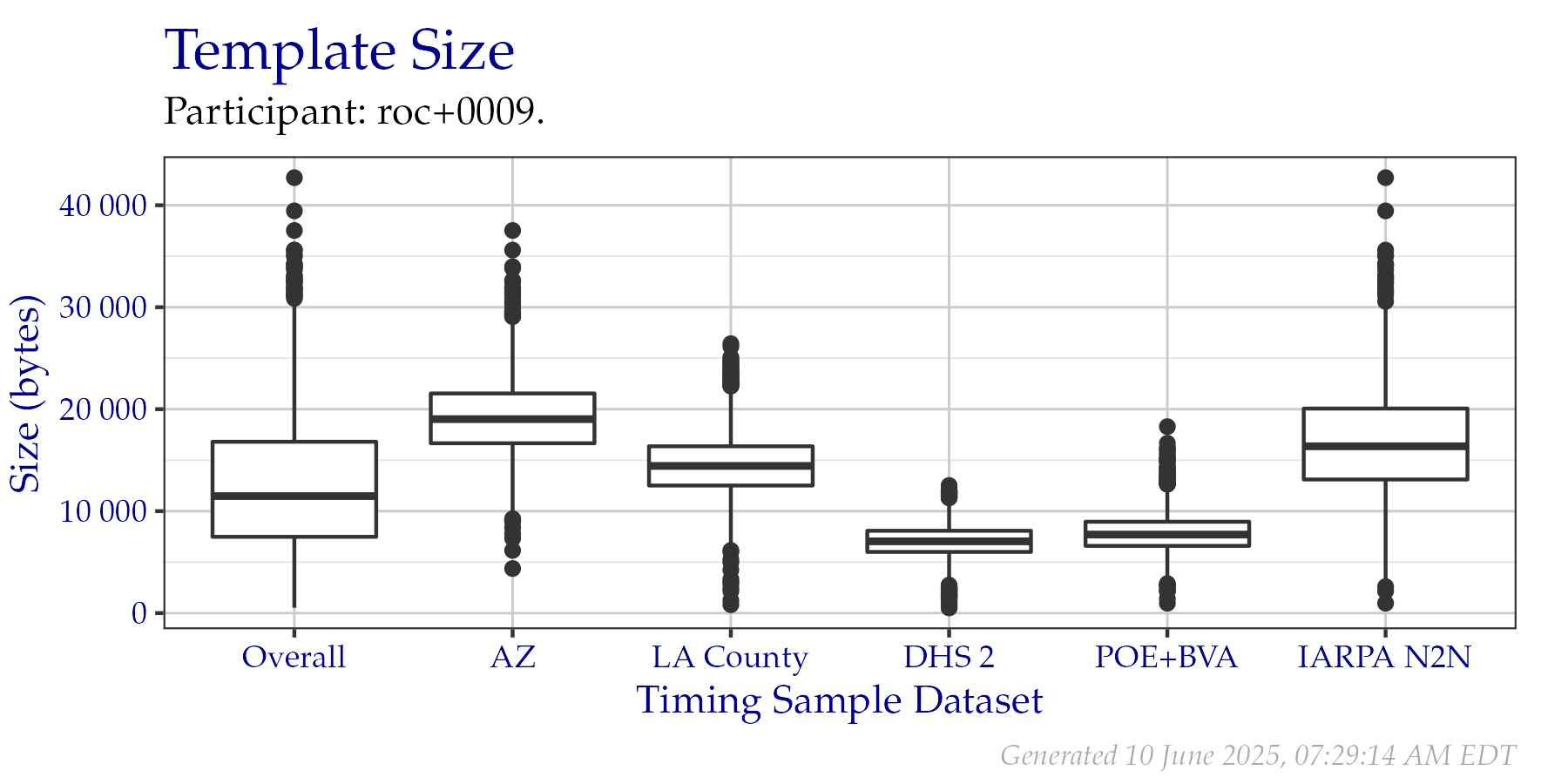 Box plots of template sizes in bytes of templates created from a fixed sample of data from the PFT III evaluation. An overall plot is shown, as well as individual plots per data origin. Tabular versions of this data are shown in Table 2.2.