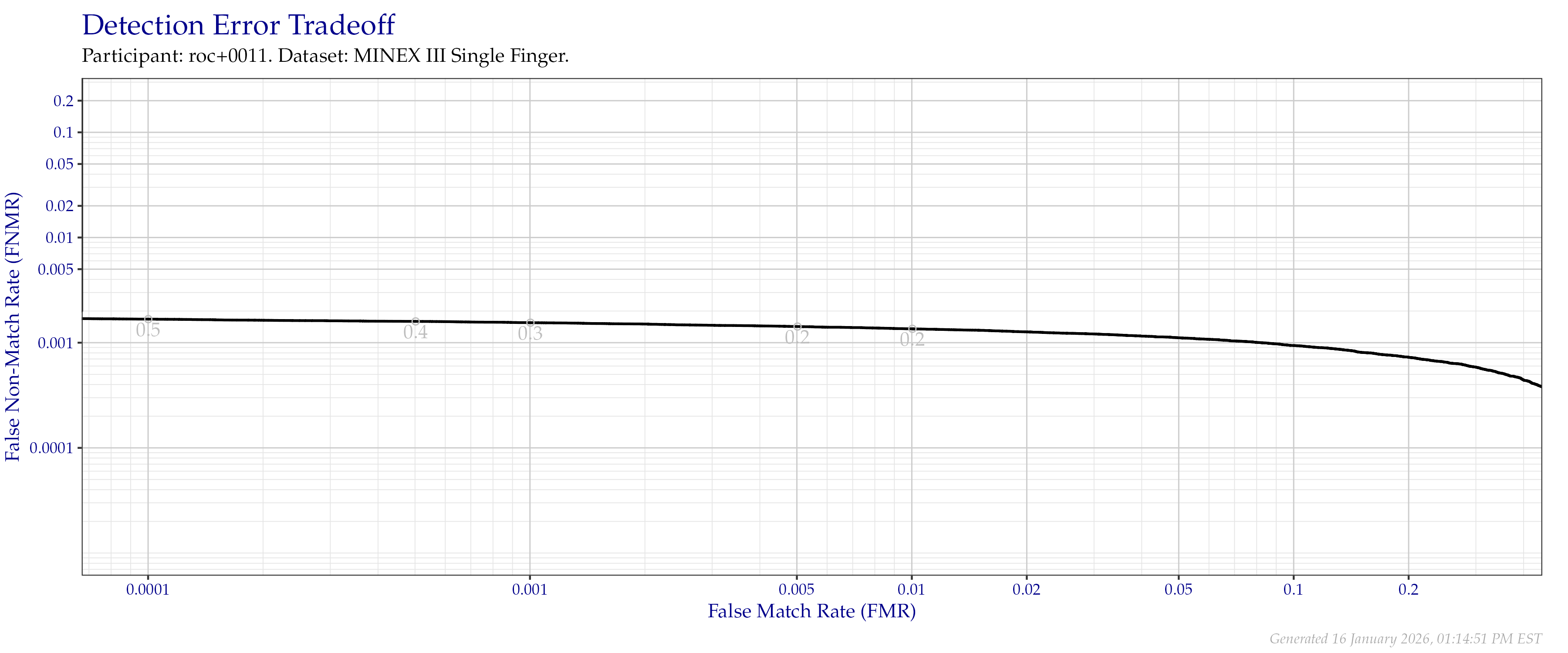 Detection error tradeoff of individual index fingers compared in the MINEX III evaluation.