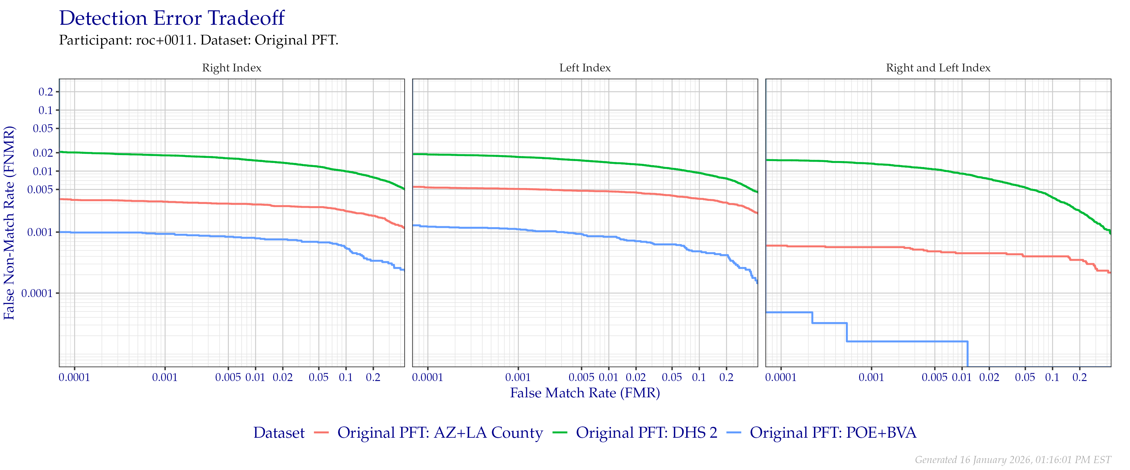 Detection error tradeoff of index fingers compared in the Original PFT evaluation. Combined finger positions were generated by sum fusion.