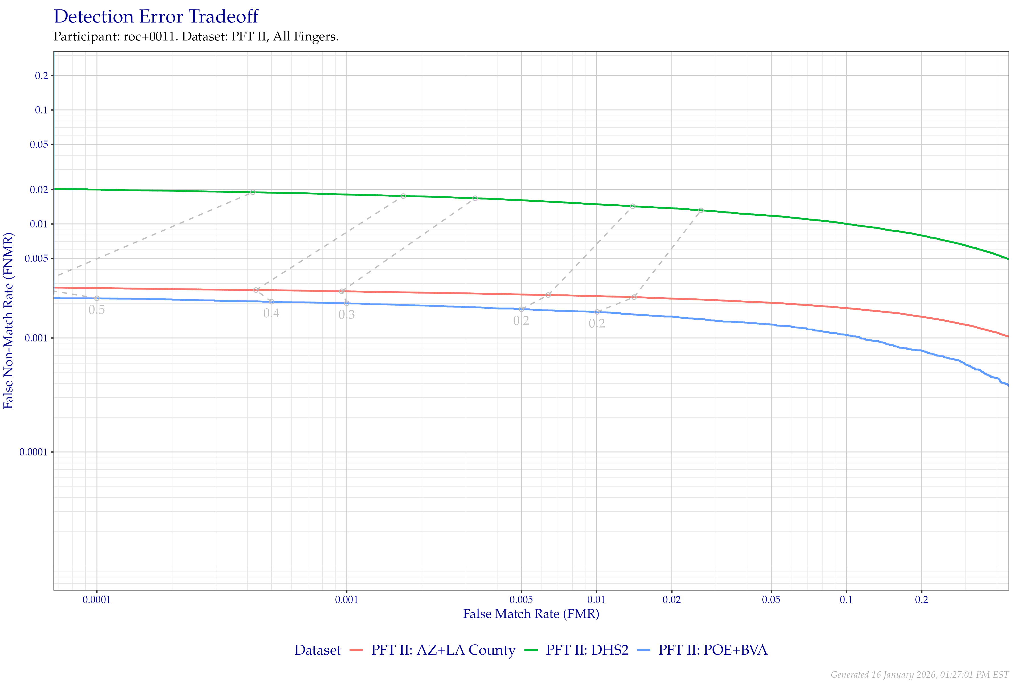Detection error tradeoff of all comparisons from all fingers in PFT II, separated by dataset. Curves are linked at equivalent score thresholds.