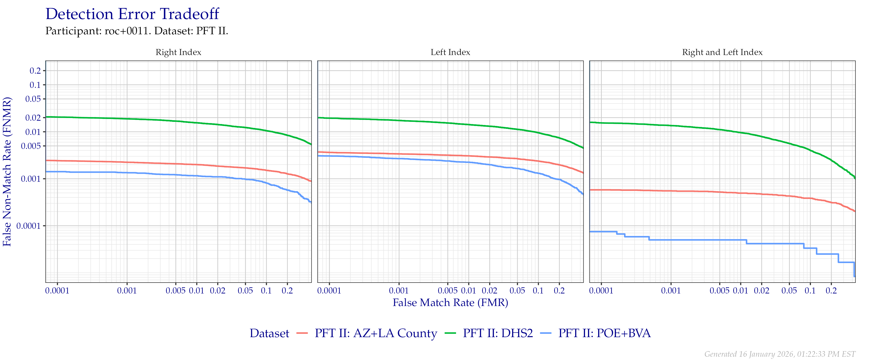 Detection error tradeoff of index fingers compared in PFT II. Combined finger positions were generated by sum fusion.