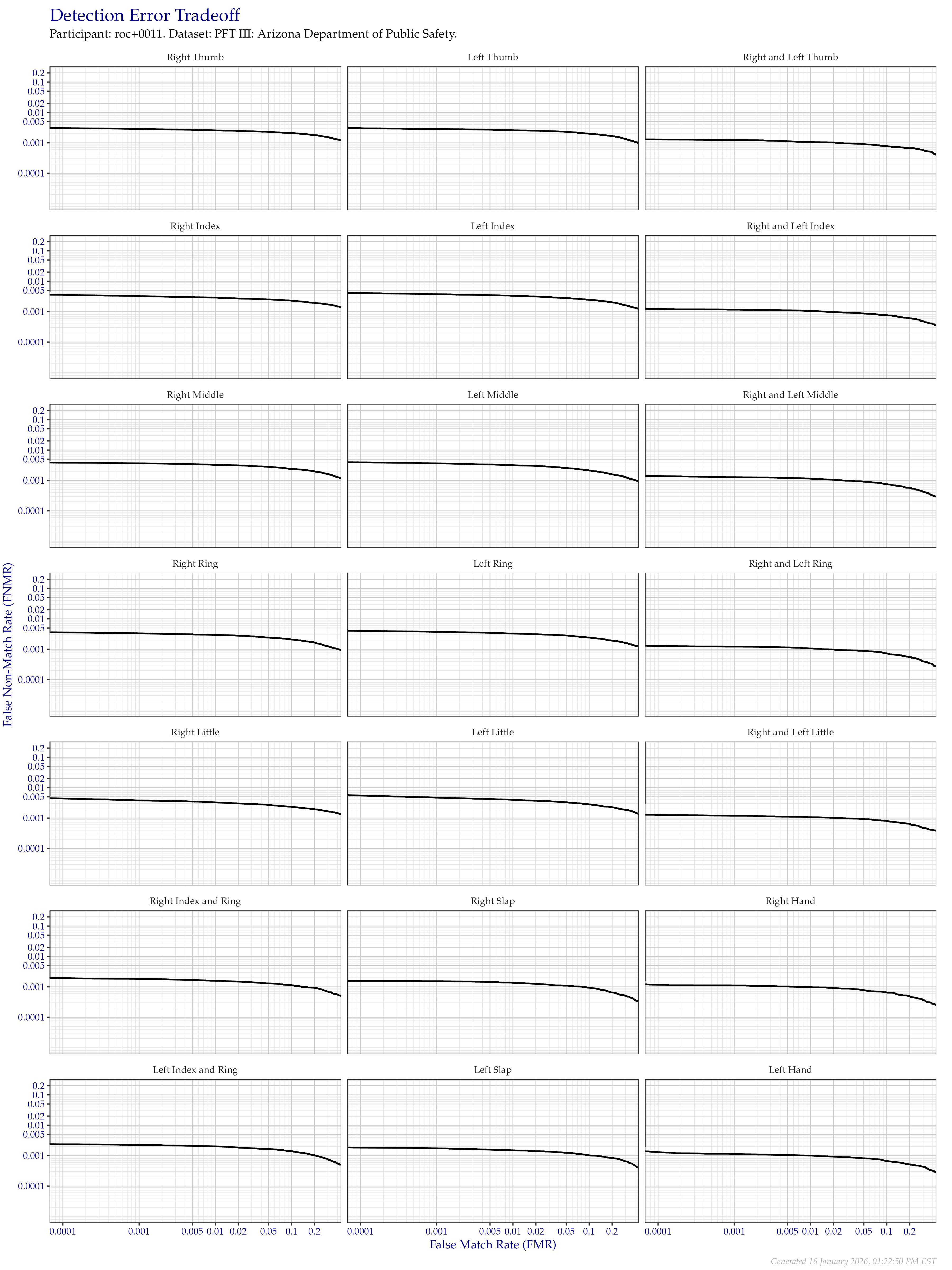 Detection error tradeoff of all comparisons from all fingers in the PFT III AZDPS dataset, separated by finger position. Combined finger positions were generated by sum fusion.