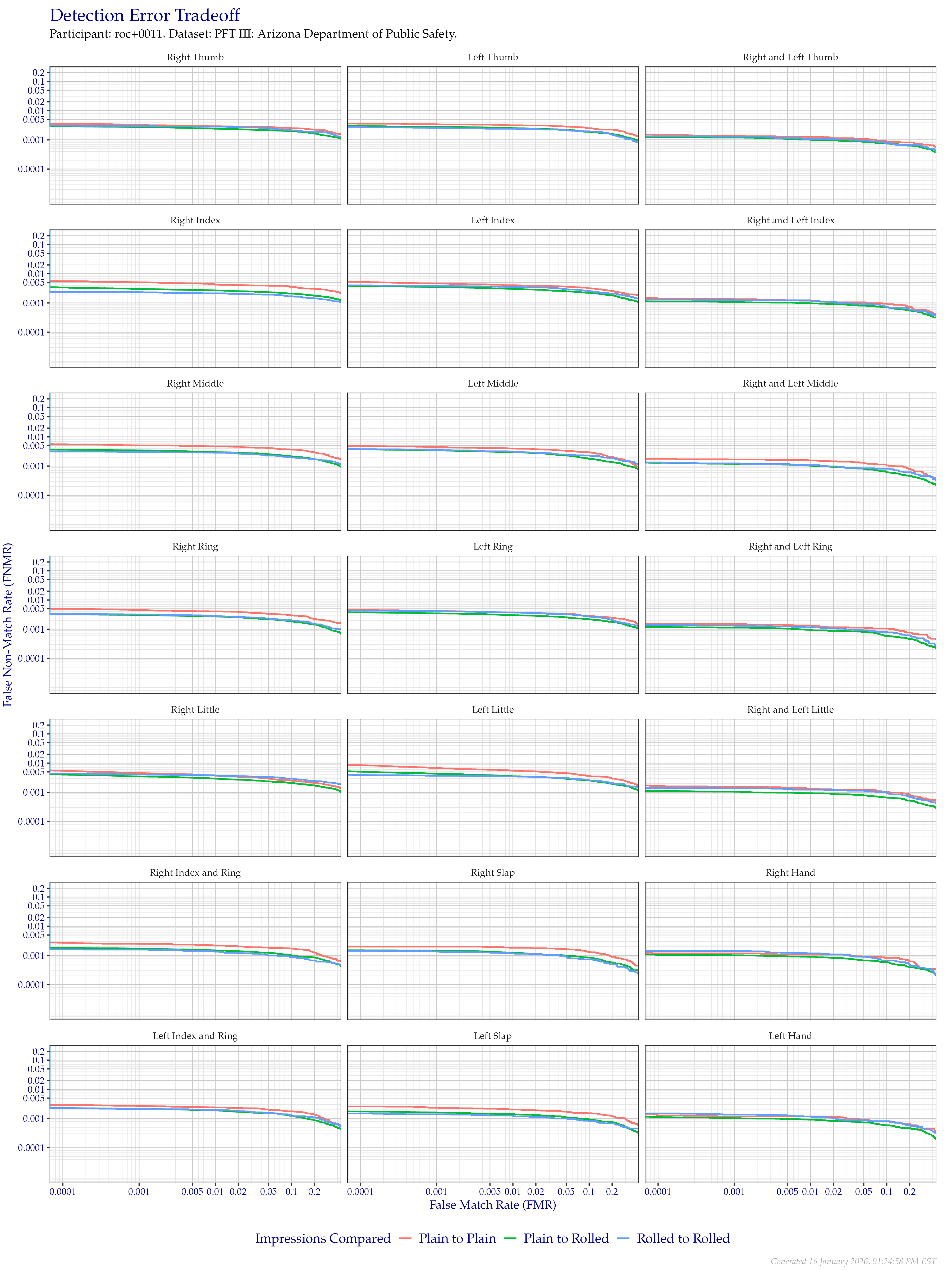 Detection error tradeoff of all comparisons from all fingers in the PFT III AZDPS dataset, separated by finger position and impression type. Combined finger positions were generated by sum fusion.