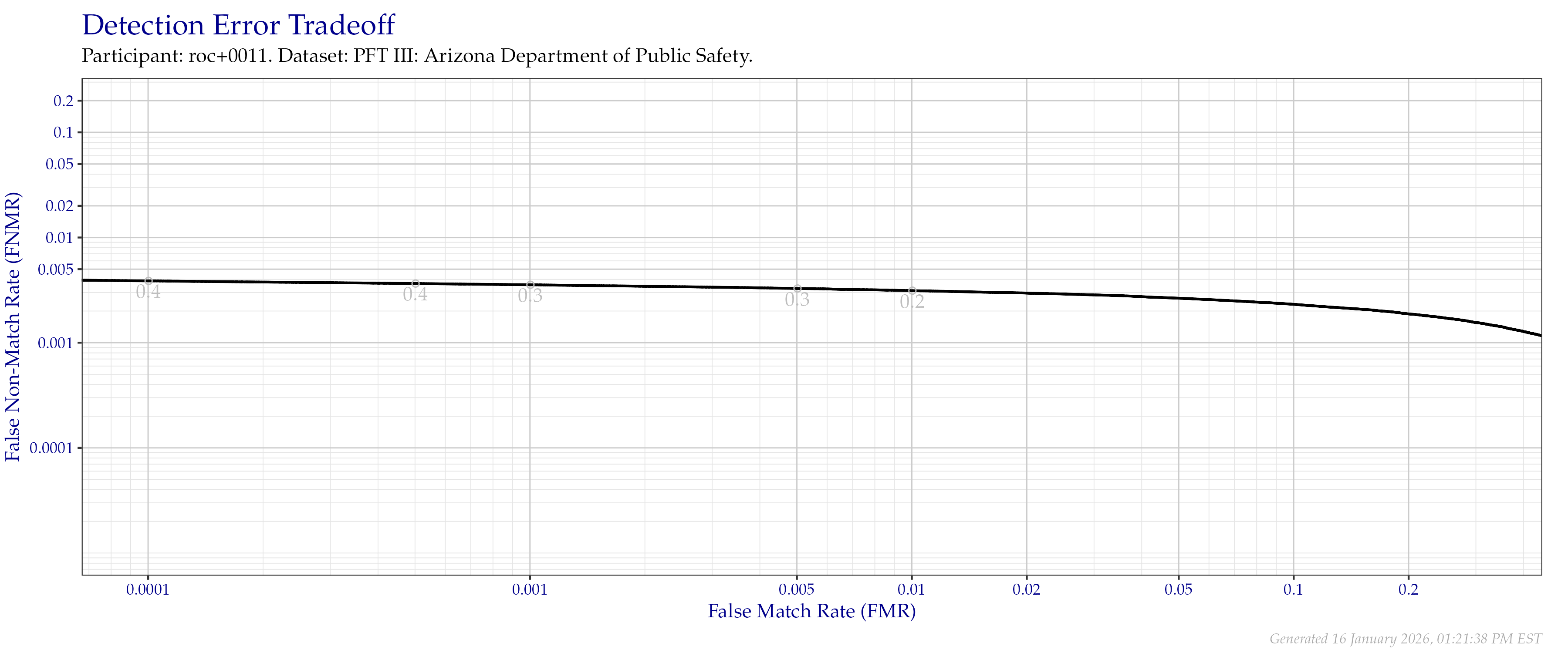 Detection error tradeoff of all comparisons from all fingers in the PFT III AZDPS dataset. Numbers in gray indicate the similarity threshold.