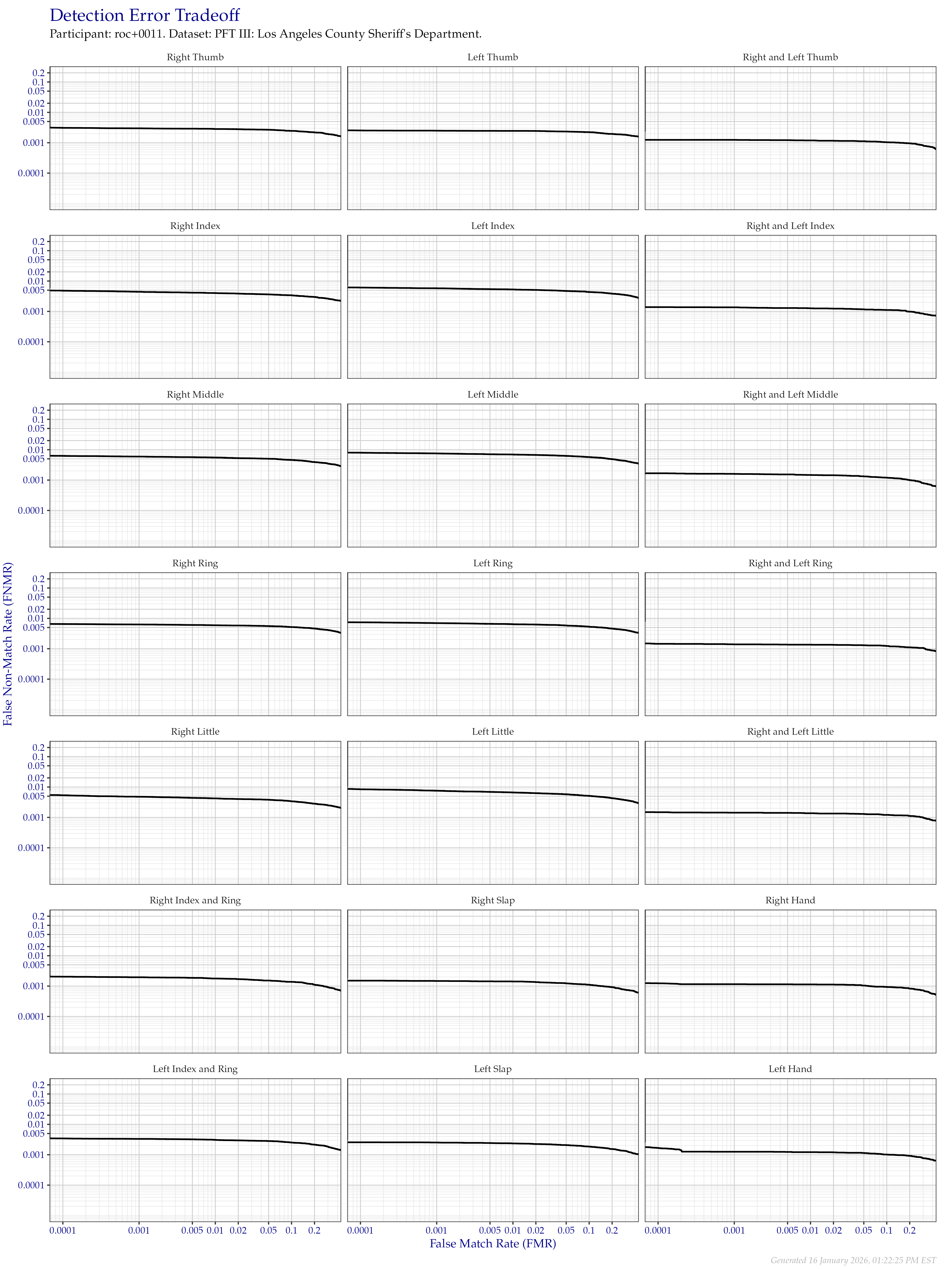 Detection error tradeoff of all comparisons from all fingers in the PFT III LASD dataset, separated by finger position. Combined finger positions were generated by sum fusion.