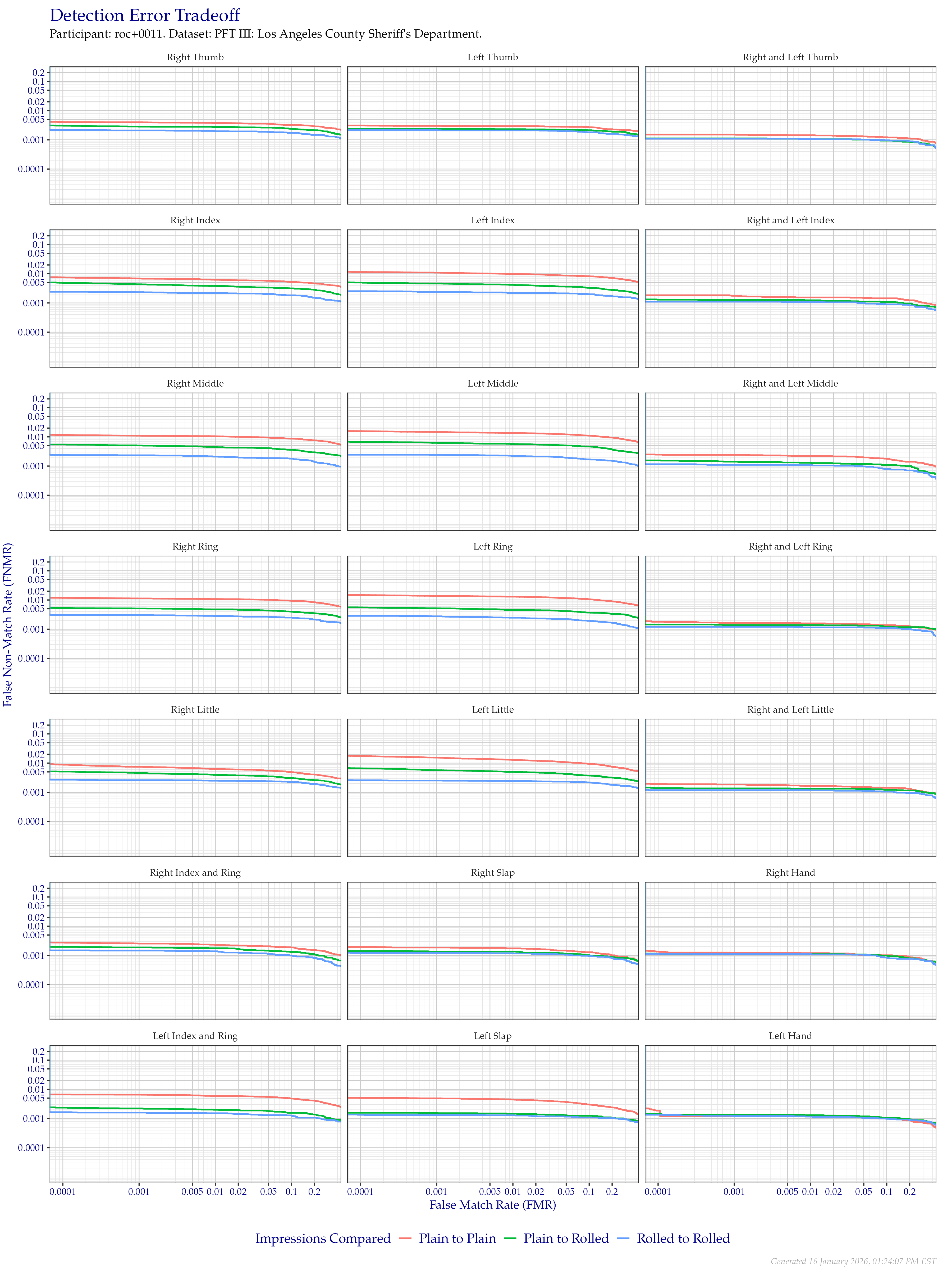 Detection error tradeoff of all comparisons from all fingers in the PFT III LASD dataset, separated by finger position and impression type. Combined finger positions were generated by sum fusion.