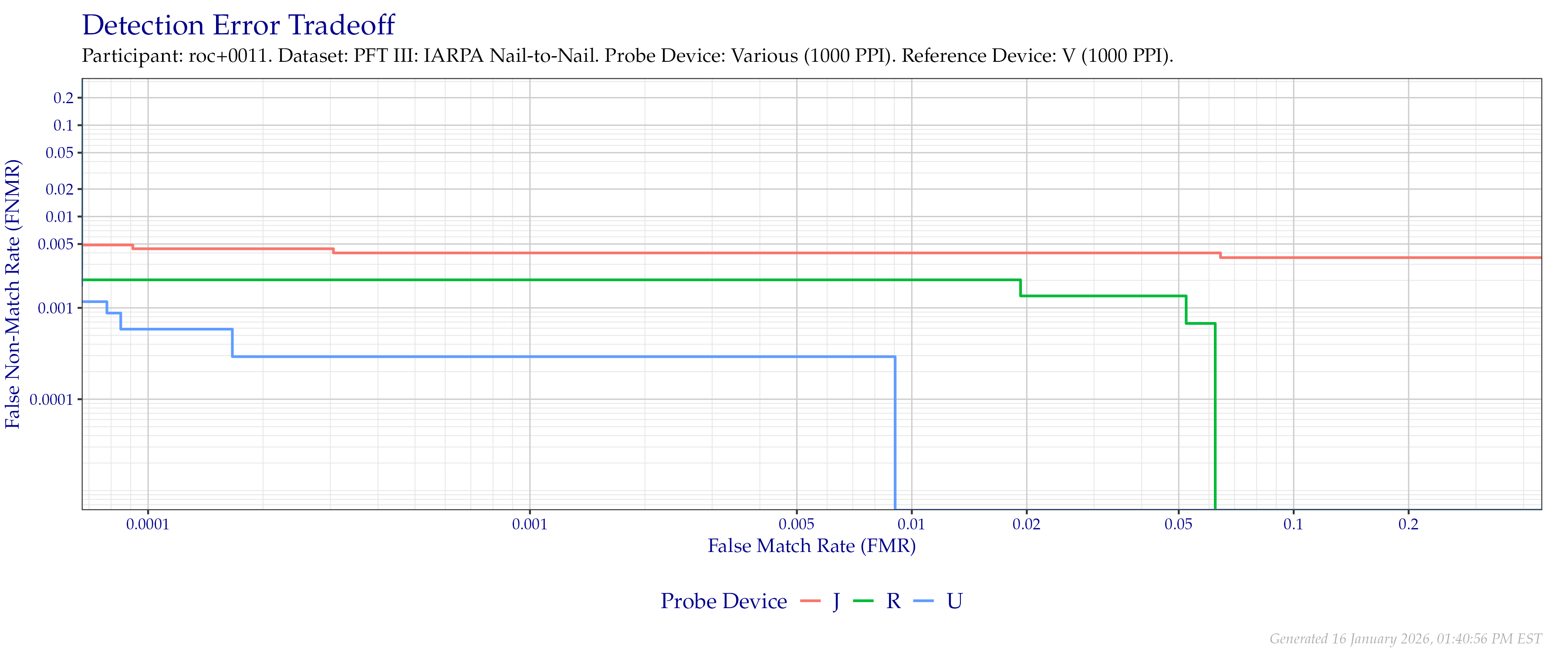 Overall detection error tradeoff of comparisons from the PFT III IARPA N2N dataset for devices that supported native $1\,000$ PPI to $1\,000$ PPI comparisons.