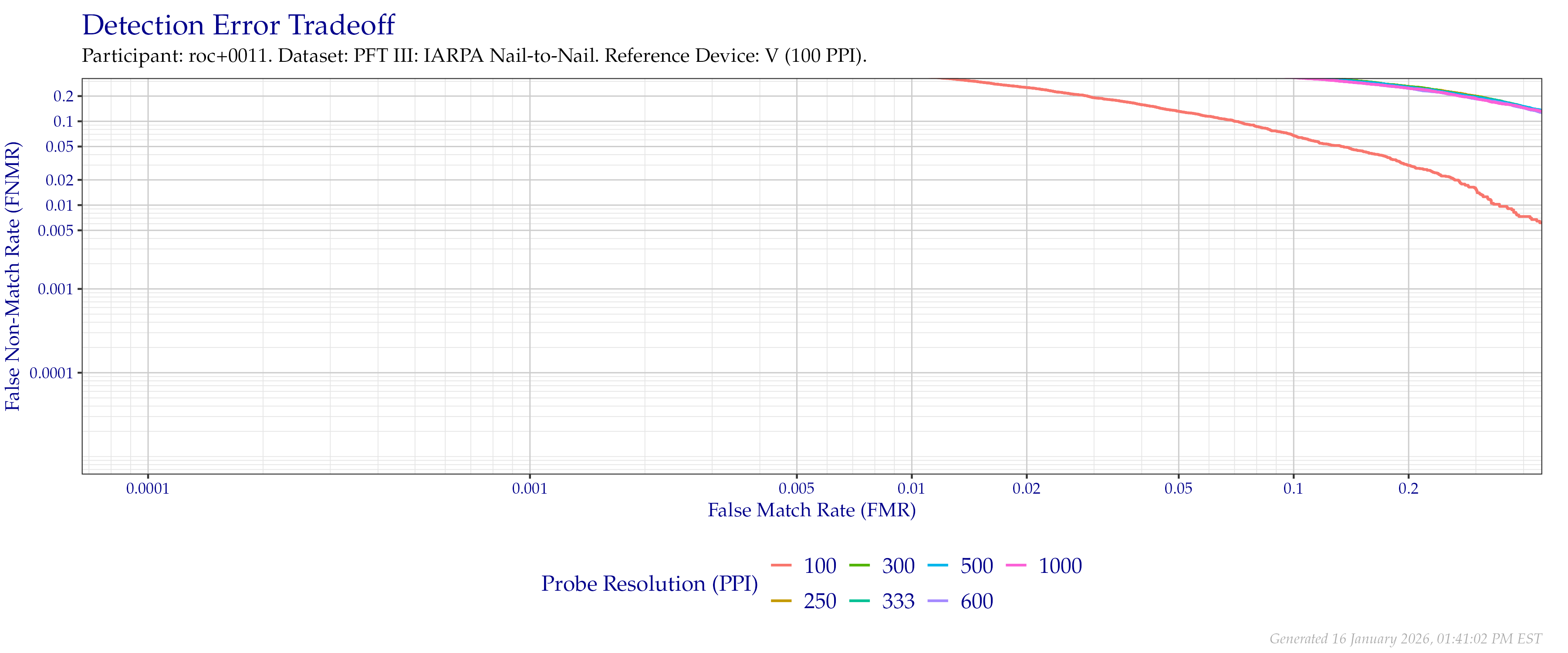 Detection error tradeoff of comparisons from the PFT III IARPA N2N dataset using downsampled probe images of various resolutions as compared to downsampled $100$ PPI images.
