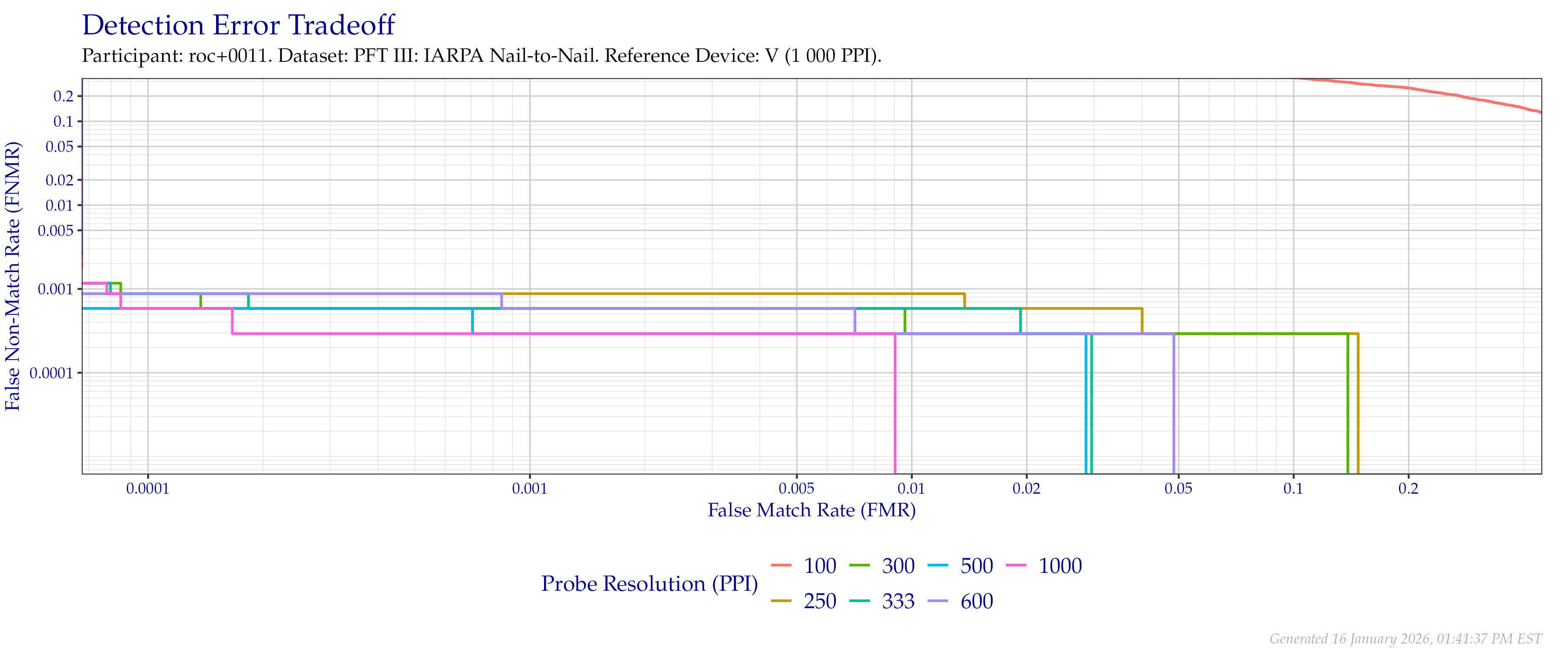 Detection error tradeoff of comparisons from the PFT III IARPA N2N dataset using downsampled probe images of various resolutions as compared to $1\,000$ (native) images.