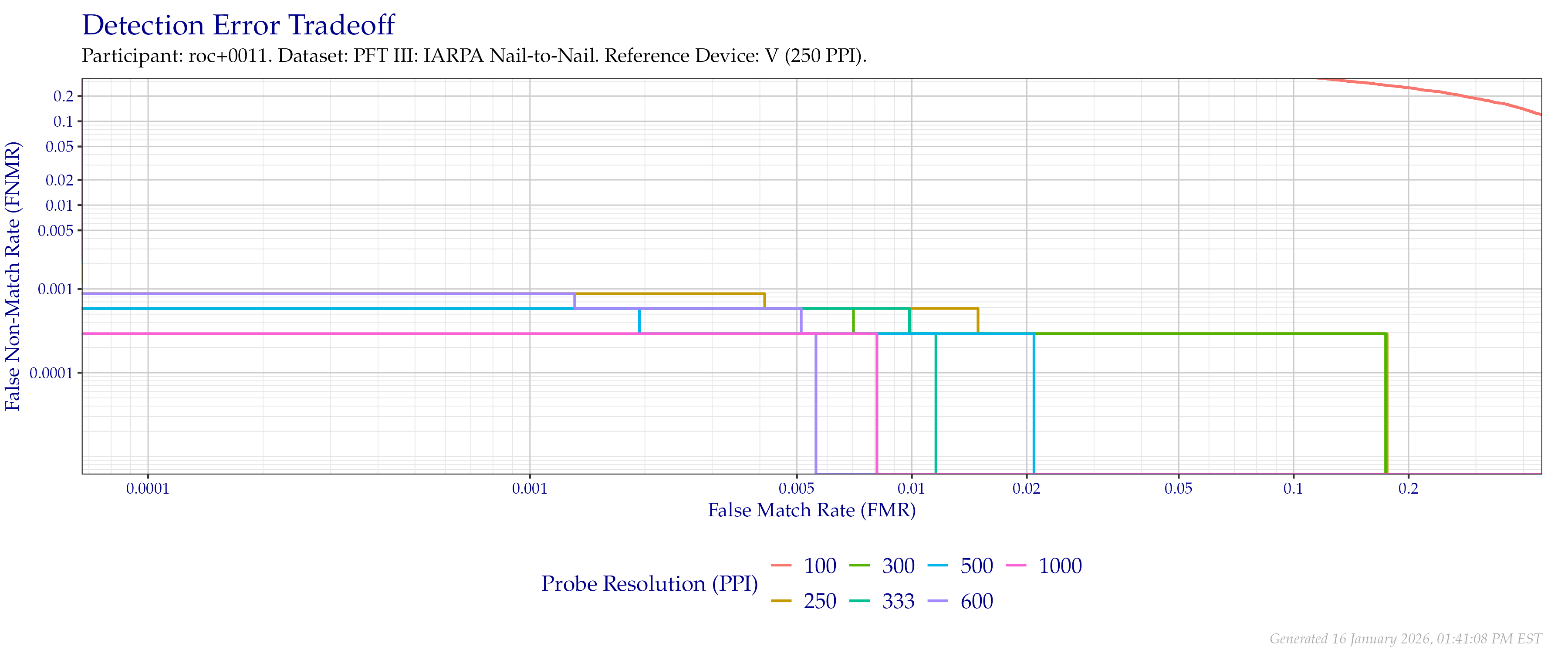 Detection error tradeoff of comparisons from the PFT III IARPA N2N dataset using downsampled probe images of various resolutions as compared to downsampled $250$ PPI images.