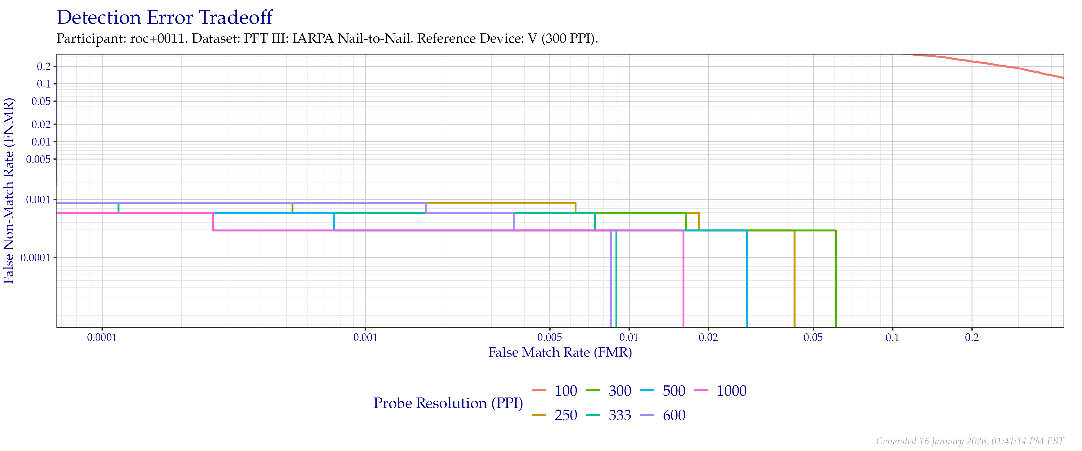 Detection error tradeoff of comparisons from the PFT III IARPA N2N dataset using downsampled probe images of various resolutions as compared to downsampled $300$ PPI images.