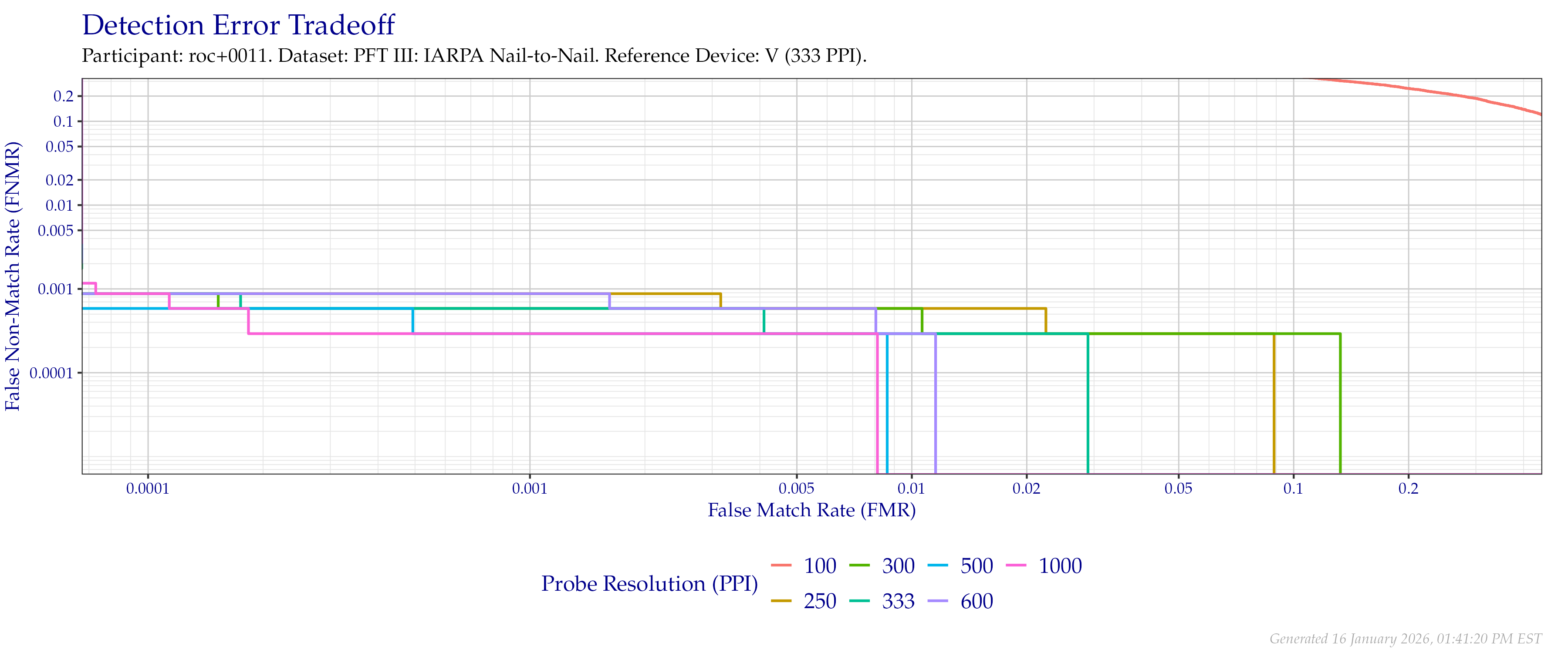 Detection error tradeoff of comparisons from the PFT III IARPA N2N dataset using downsampled probe images of various resolutions as compared to downsampled $333$ PPI images.