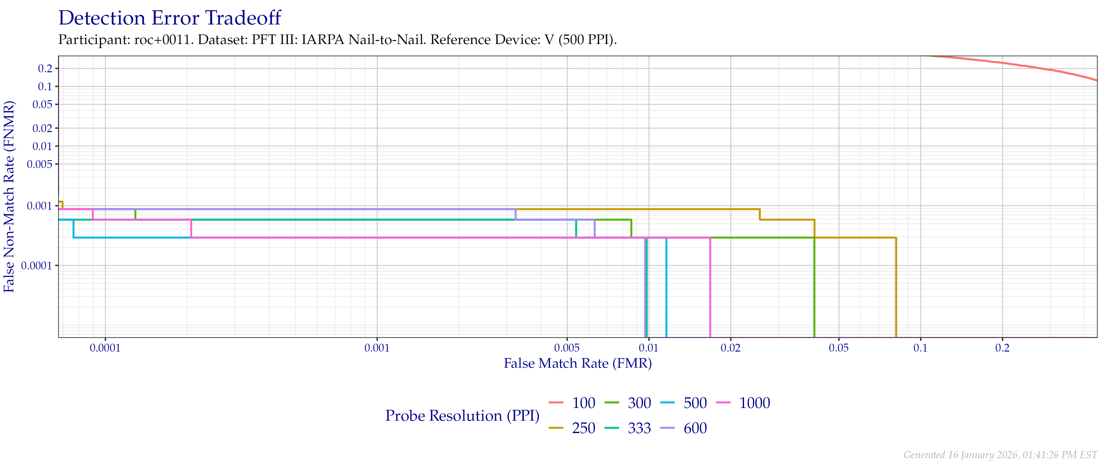 Detection error tradeoff of comparisons from the PFT III IARPA N2N dataset using downsampled probe images of various resolutions as compared to downsampled $500$ PPI images.