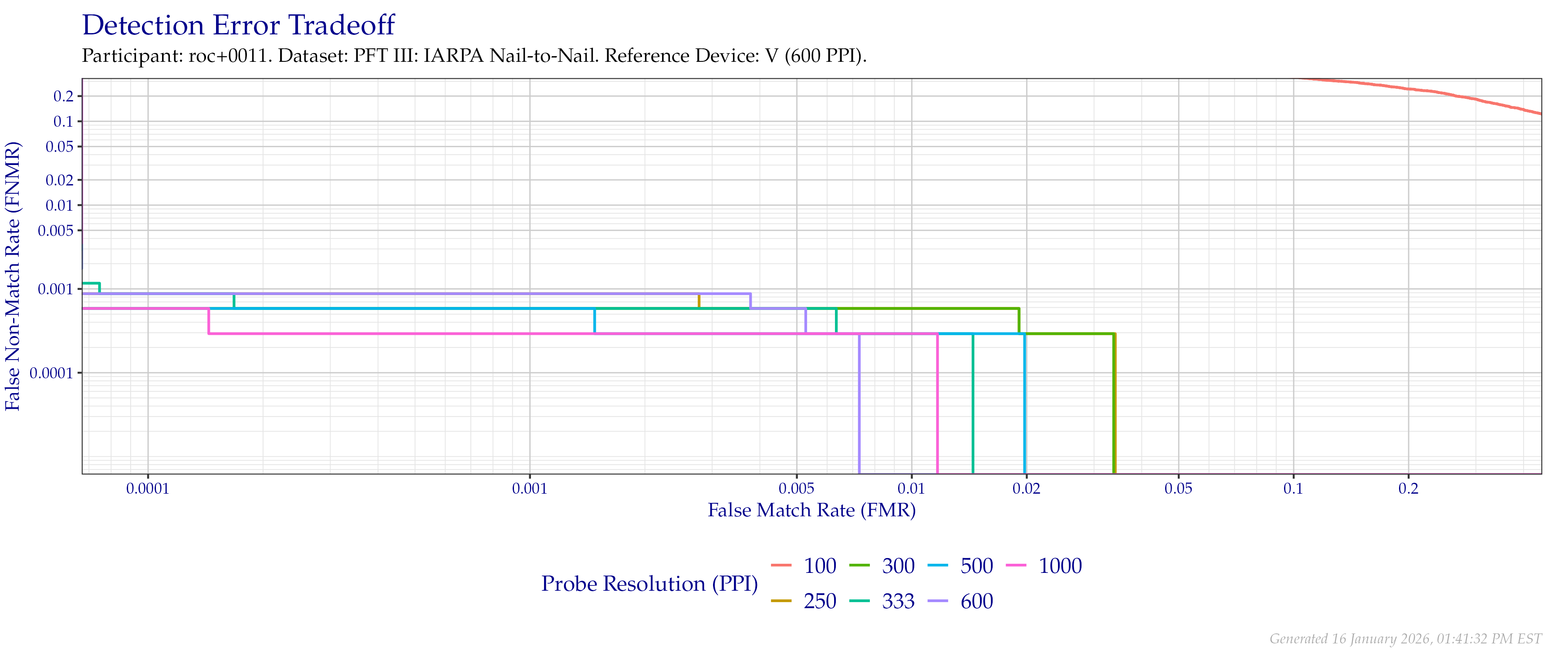 Detection error tradeoff of comparisons from the PFT III IARPA N2N dataset using downsampled probe images of various resolutions as compared to downsampled $600$ PPI images.