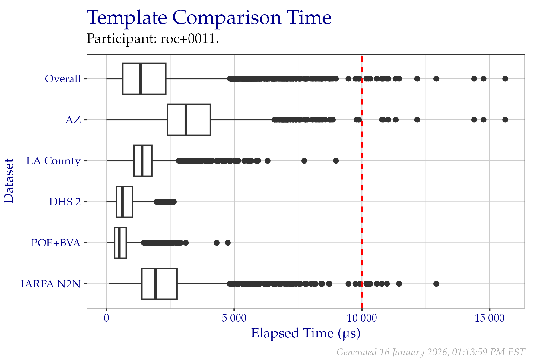 Box plots of elapsed microseconds when comparing two templates from a fixed sample of data from the PFT III evaluation. All times are used, even if a failure occurred.  Tabular versions of this data are shown in Table 2.4.