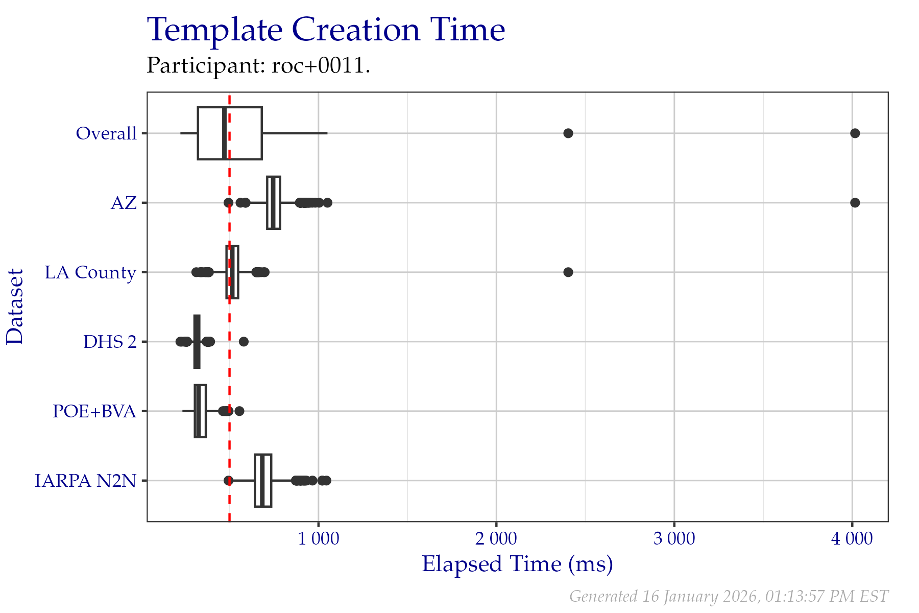 Box plots of elapsed milliseconds when creating templates from a fixed sample of data from the PFT III evaluation. All times are used, even if a failure occurred. Tabular versions of this data are shown in Table 2.3.