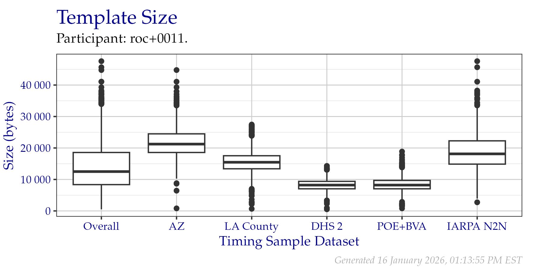 Box plots of template sizes in bytes of templates created from a fixed sample of data from the PFT III evaluation. An overall plot is shown, as well as individual plots per data origin. Tabular versions of this data are shown in Table 2.2.