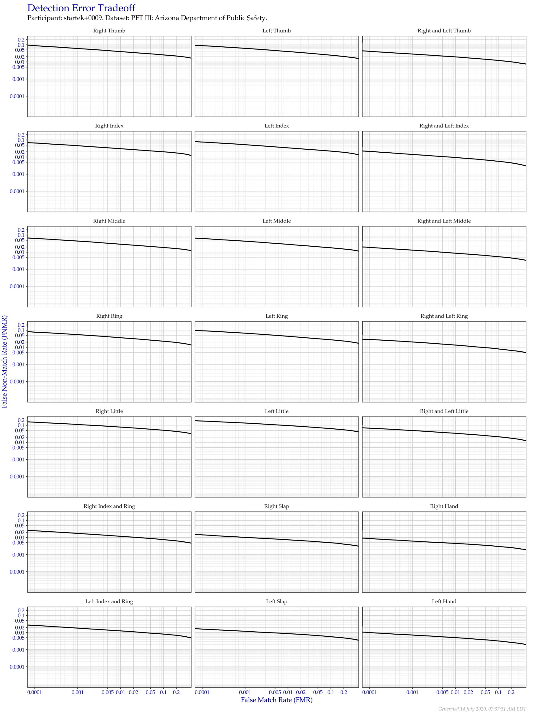 Detection error tradeoff of all comparisons from all fingers in the PFT III AZDPS dataset, separated by finger position. Combined finger positions were generated by sum fusion.