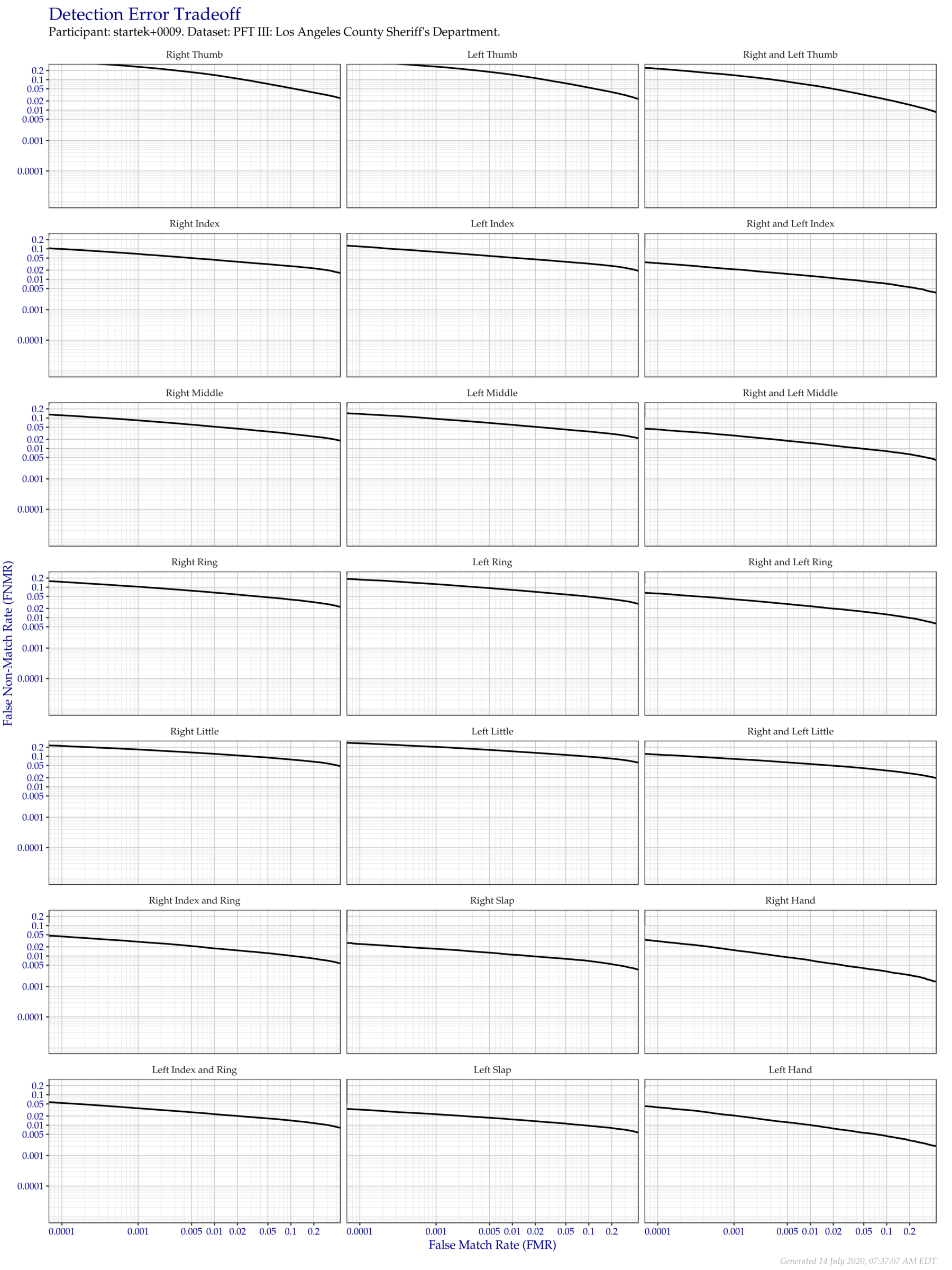 Detection error tradeoff of all comparisons from all fingers in the PFT III LASD dataset, separated by finger position. Combined finger positions were generated by sum fusion.